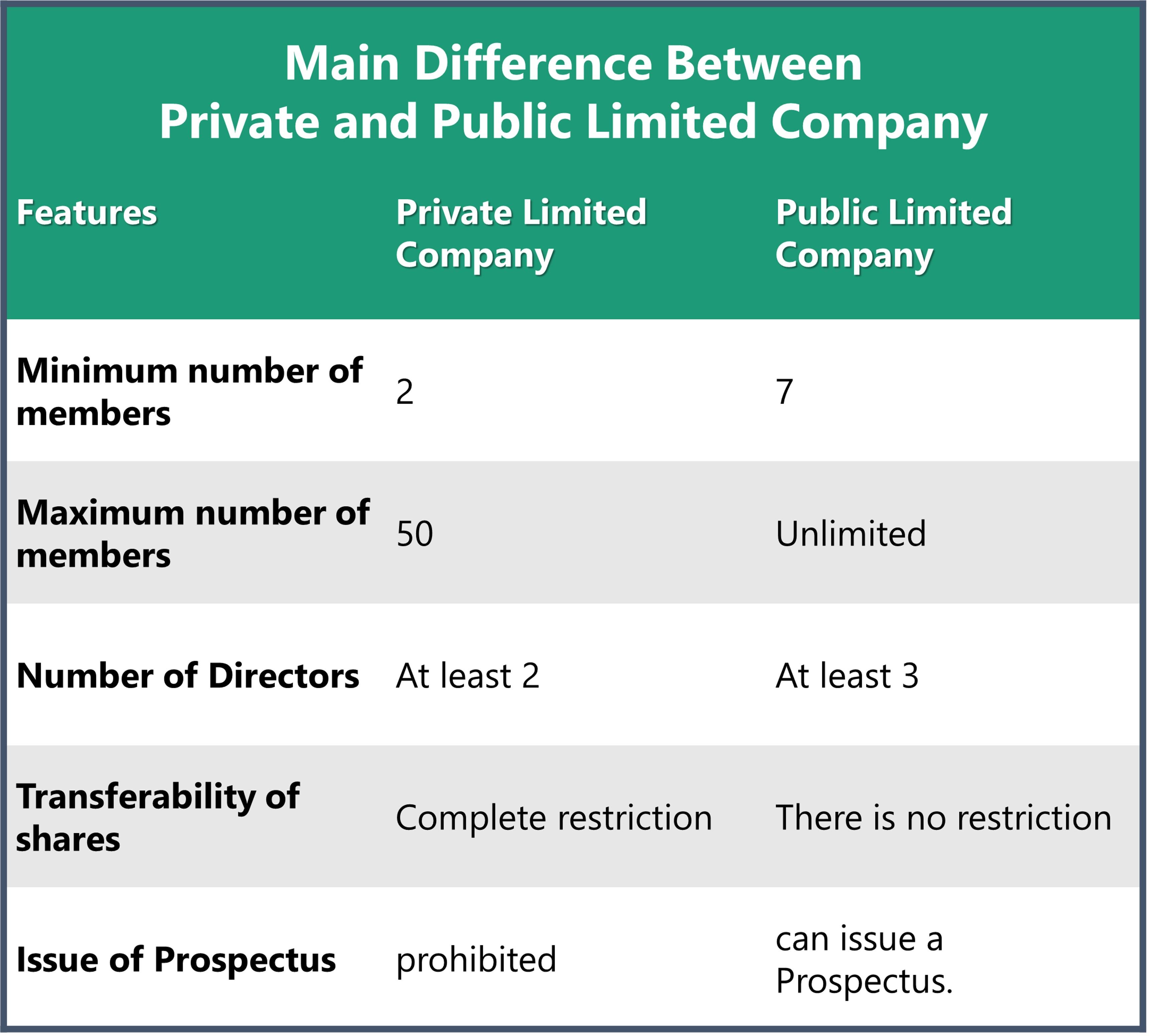 What is the Difference between Private and Public Limited Company? What is the Difference between Private and Public Limited Company?