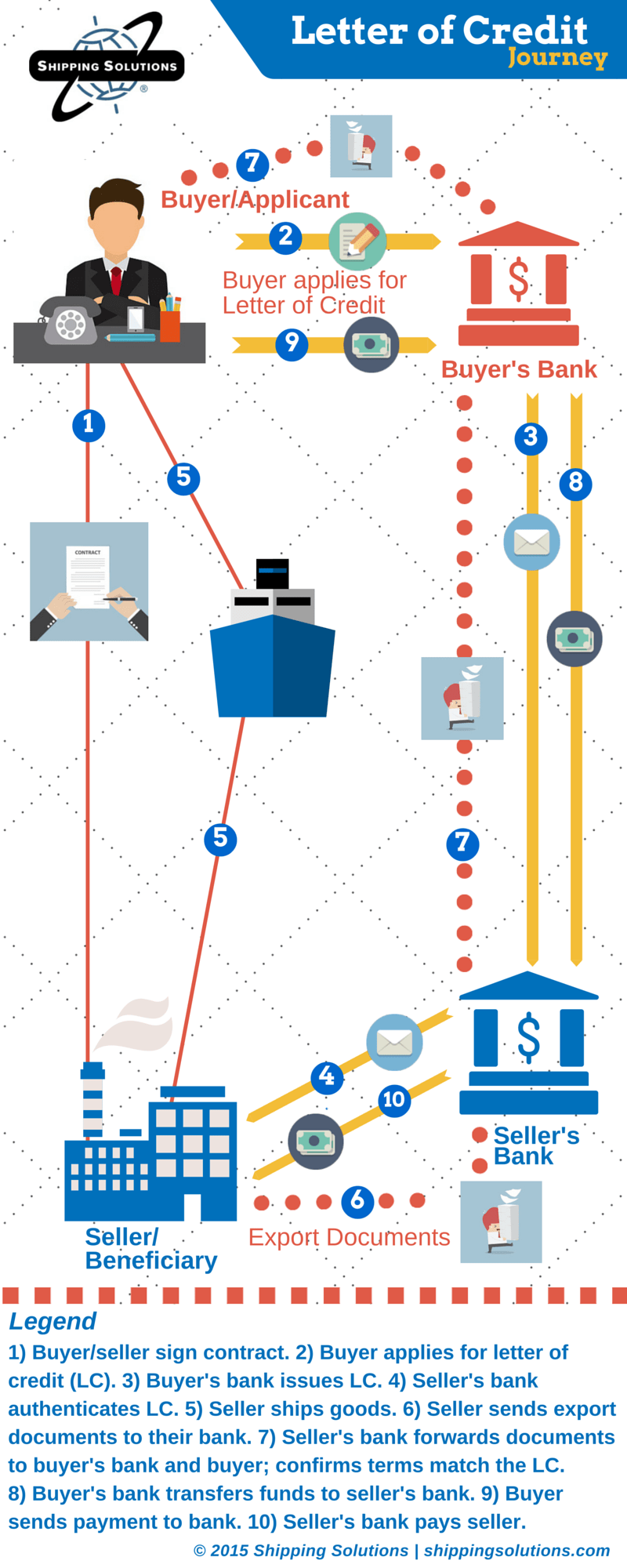 letter of credit process info graphic
