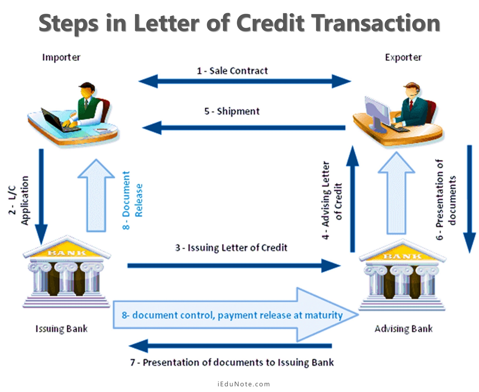 letter of credit (LC) process
