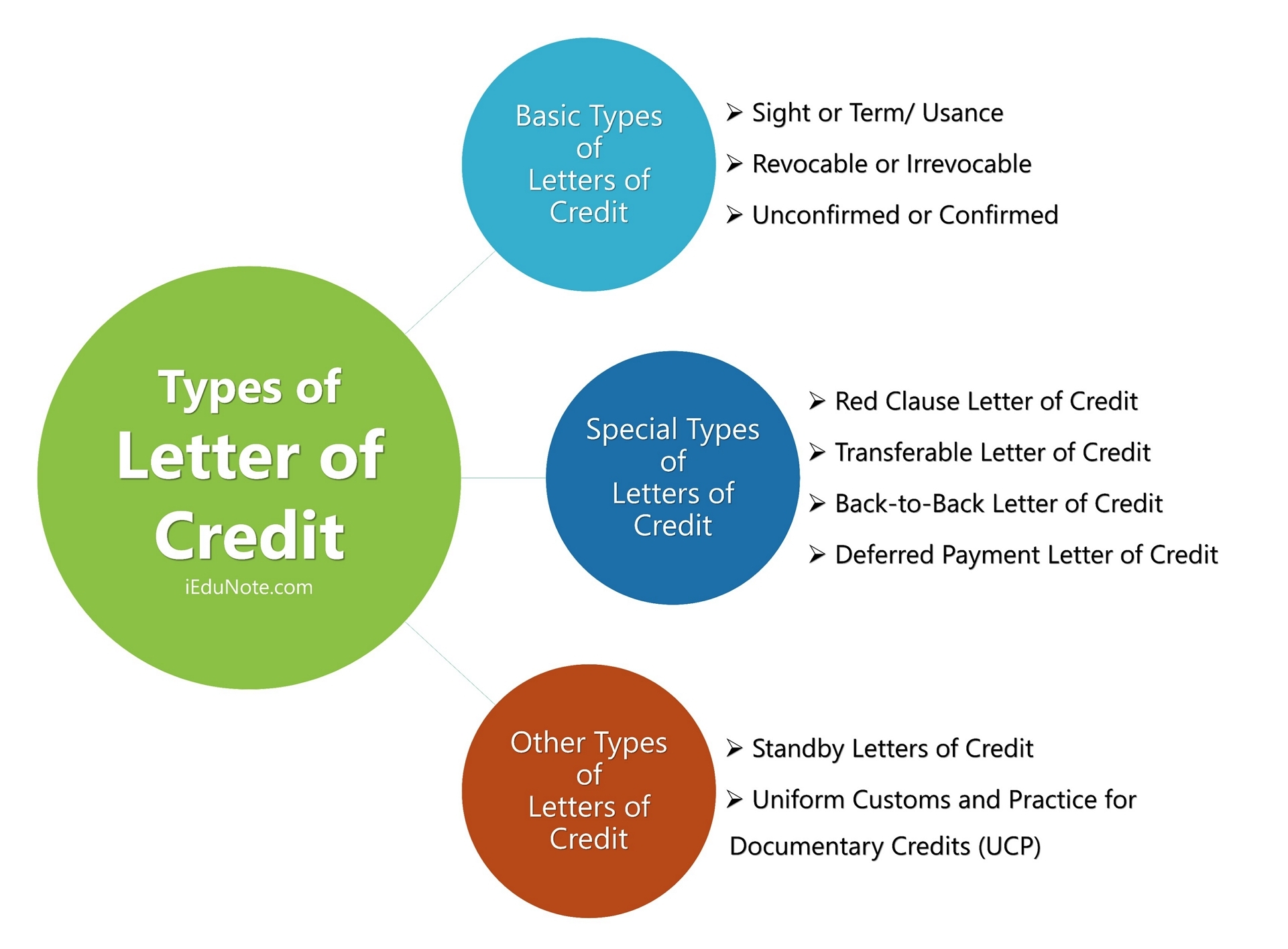 types of letters of credit