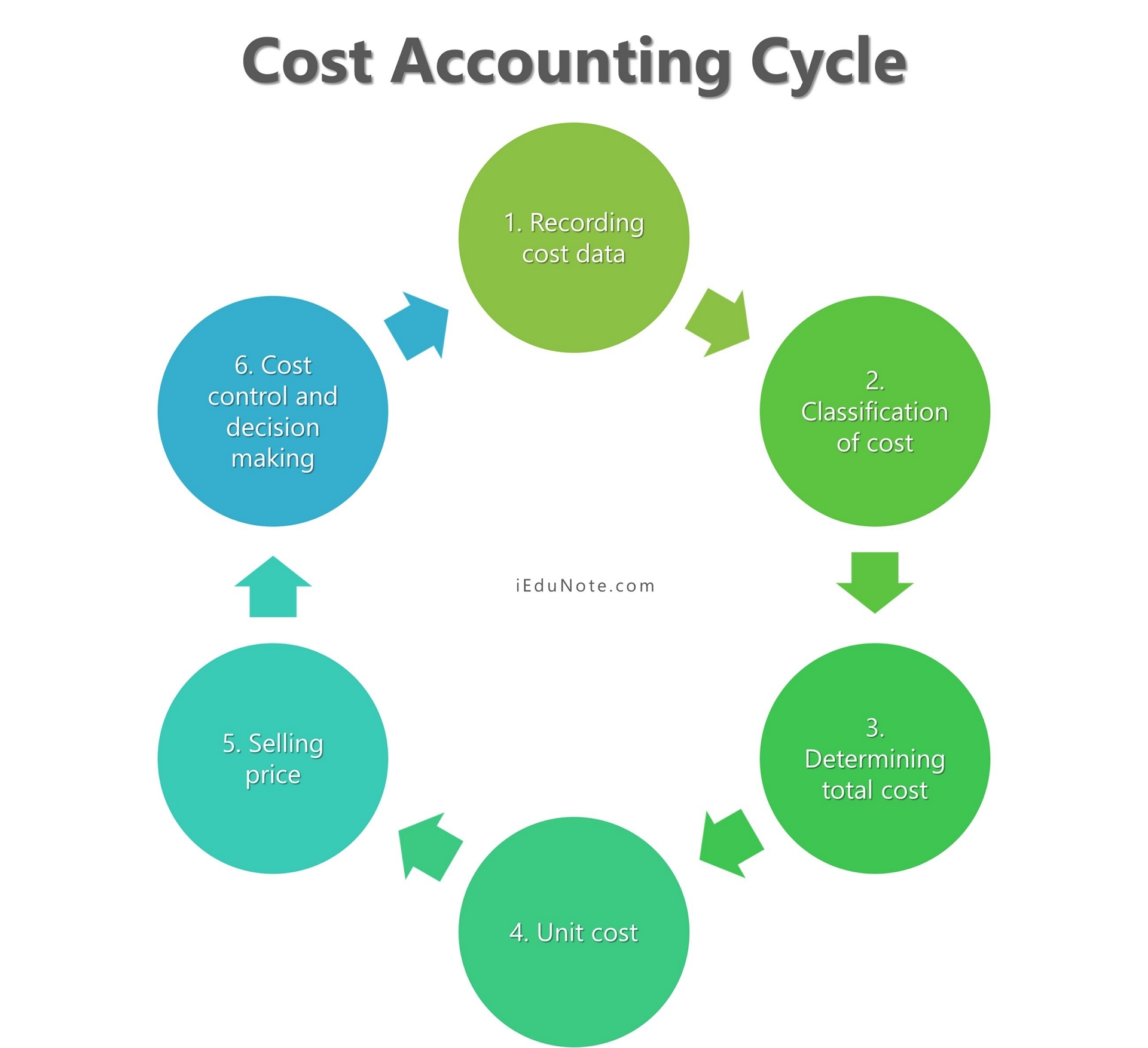 Cost Accounting Cycle Cost Accounting Cycle