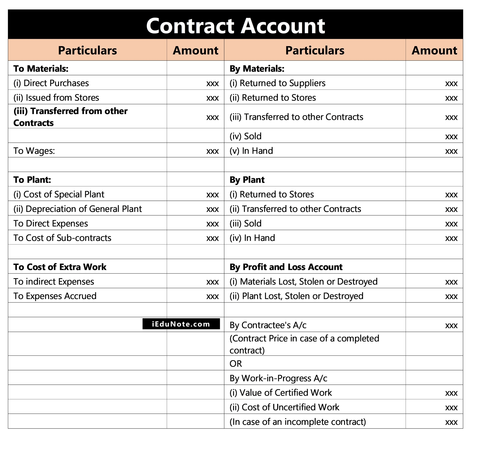 contract account format