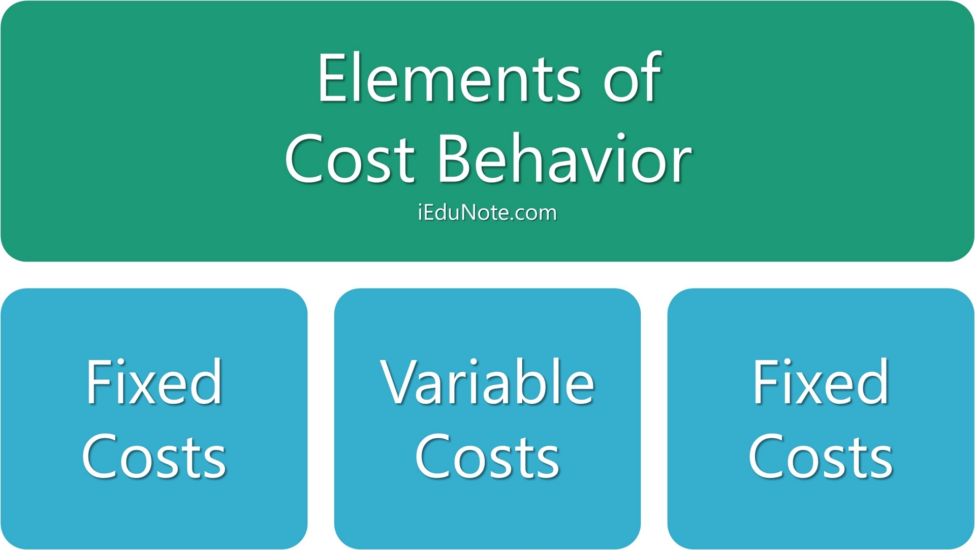 Cost Behavior: Fixed, Variable and Mixed Cost