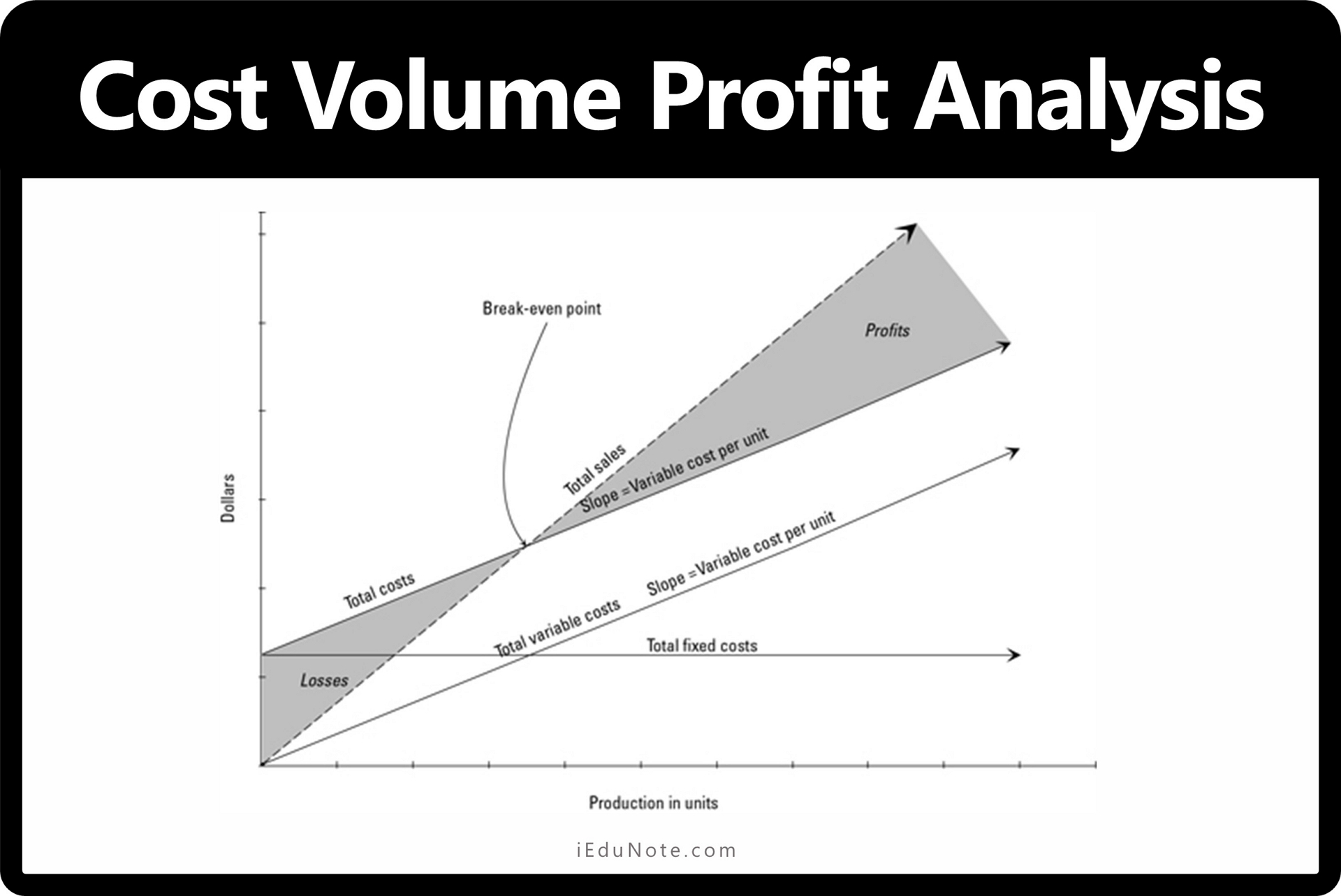 Cost Volume Profit Analysis