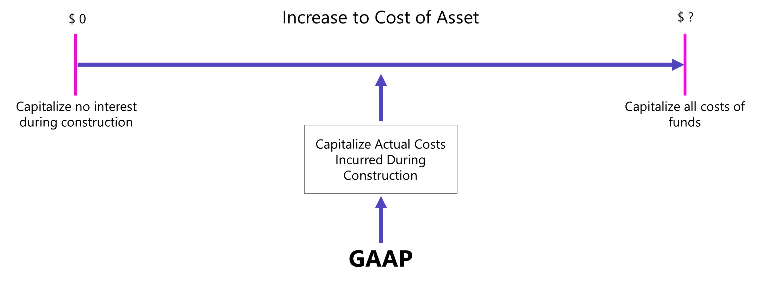 how a company might add interest costs if any to the cost of the asset under the three capitalization approaches how a company might add interest costs if any to the cost of the asset under the three capitalization approaches