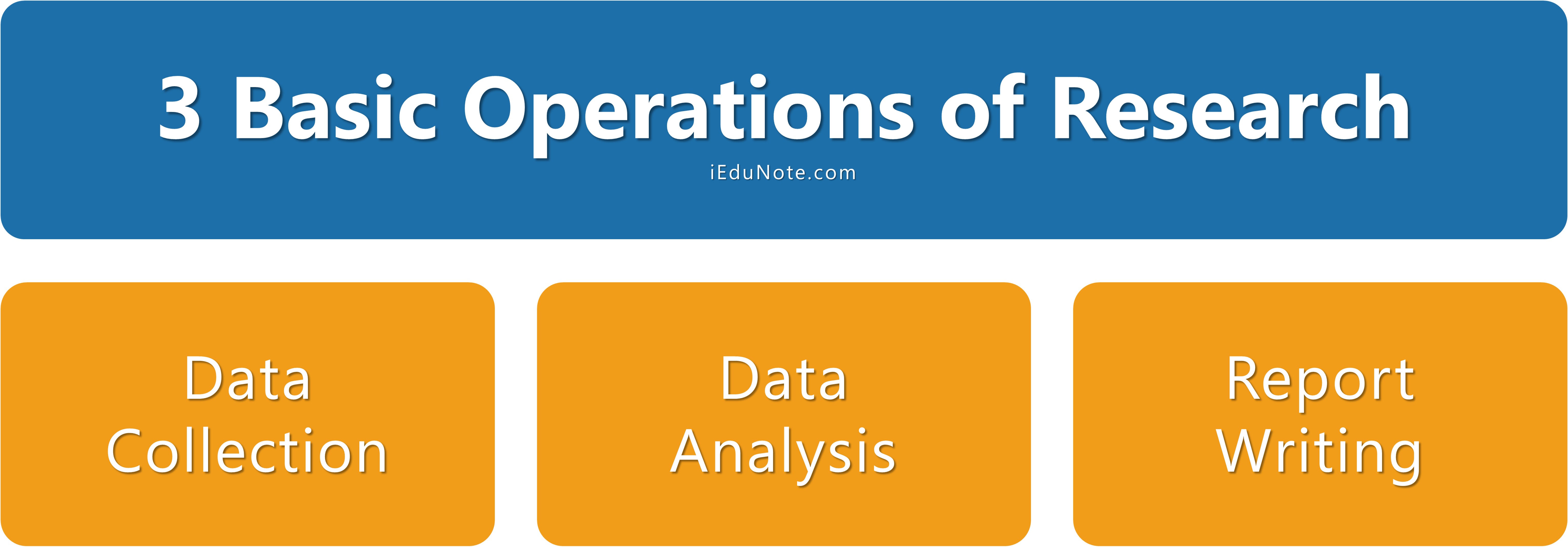 3 basic operations of research 3 basic operations of research