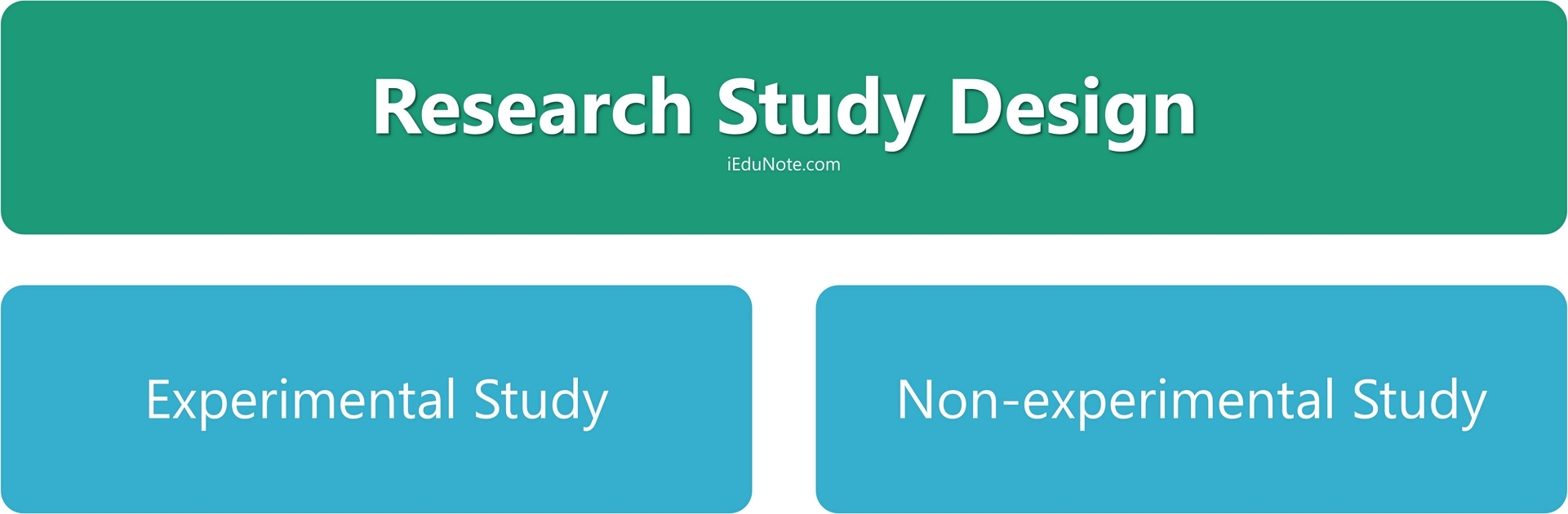 Research Study Design: Non-Experimental and Experimental Research