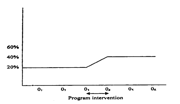 a time series design showing the effect of intervention a time series design showing the effect of intervention
