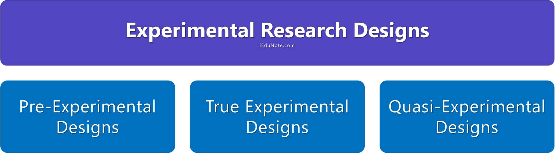 Experimental Research Designs