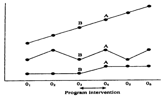 three-time series displaying the varying significance three-time series displaying the varying significance