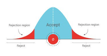 hypothesis testing
