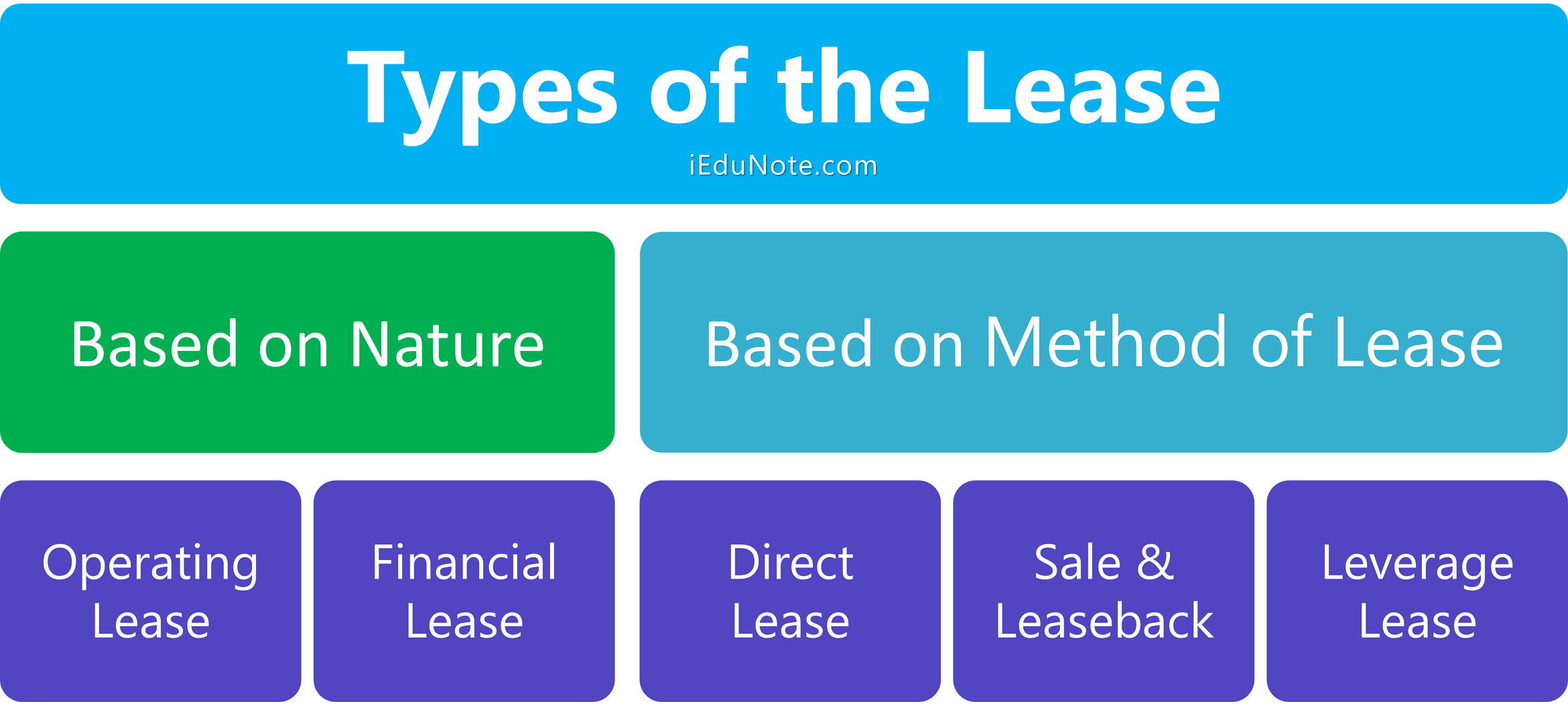 types of lease
