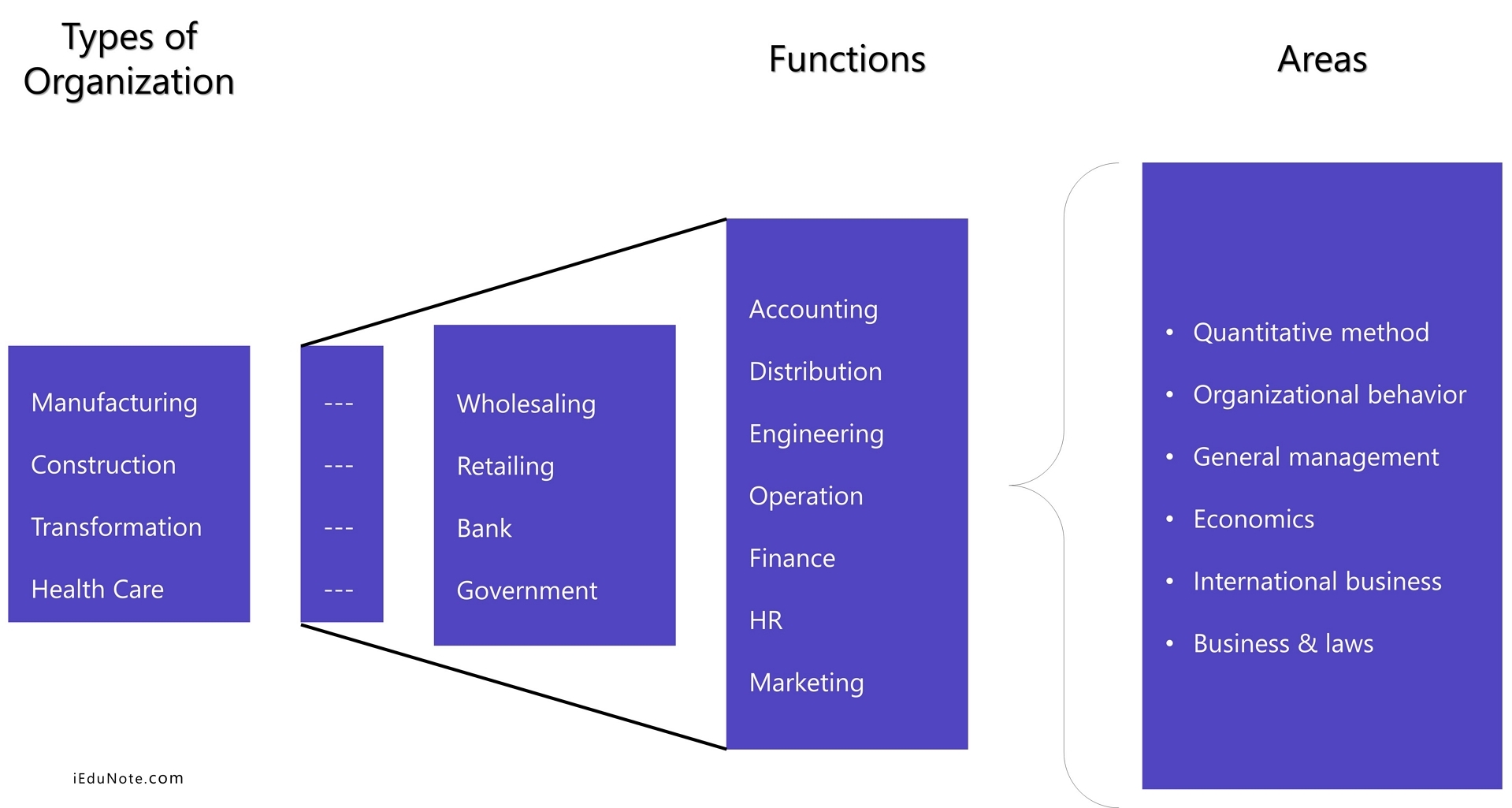 Functions of Operation Management: How Operation Management Looks like in an Organization