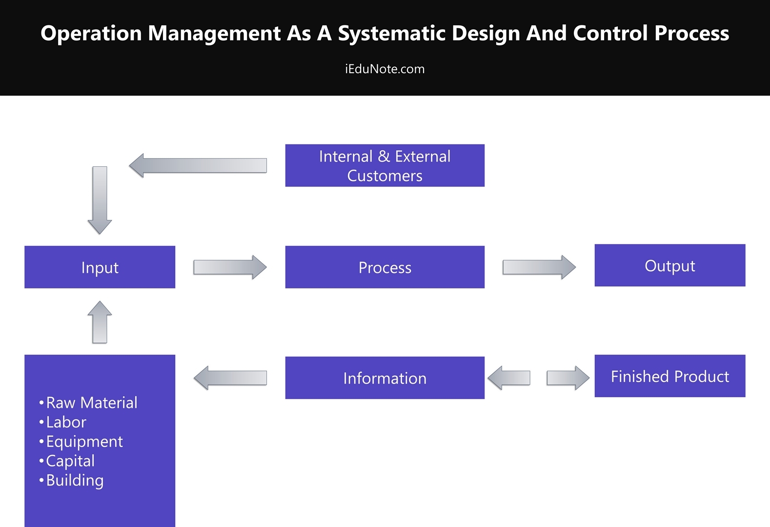 what is operation management