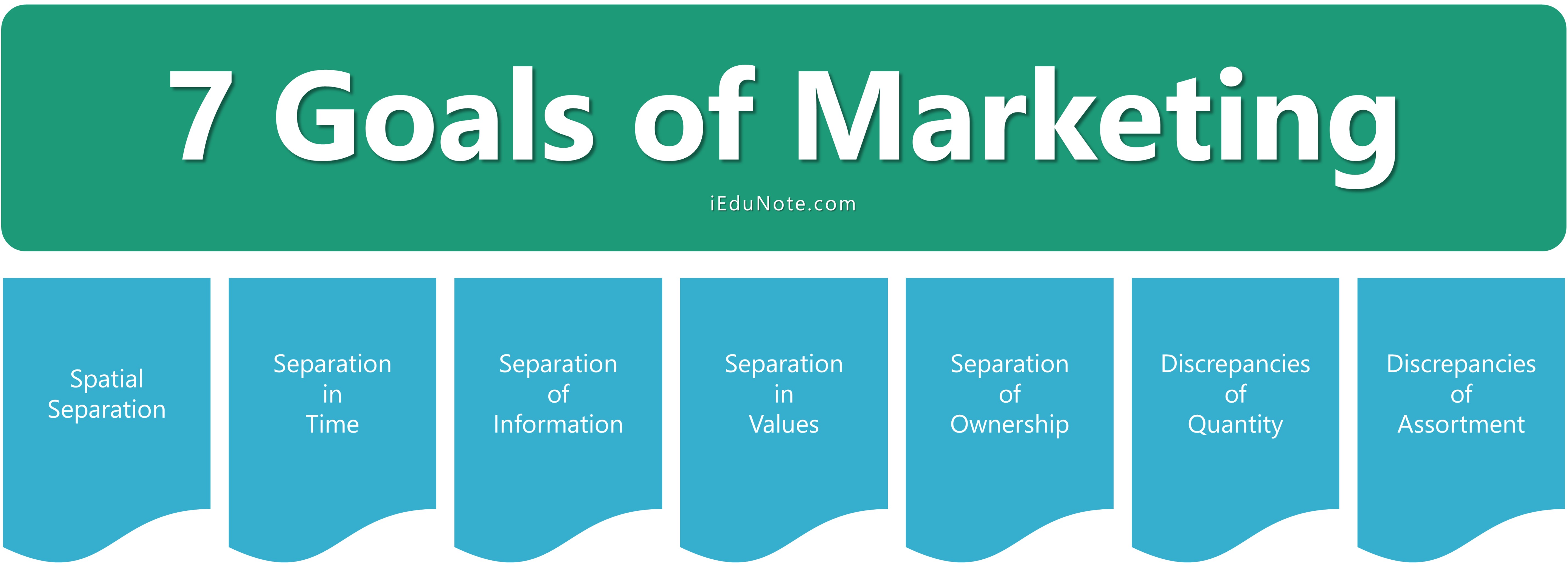 7 Goals of Marketing