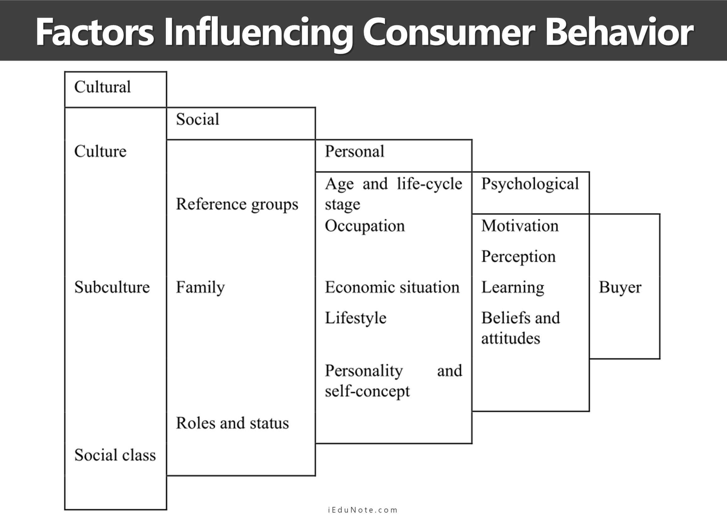 Factors Influencing Consumer Behavior