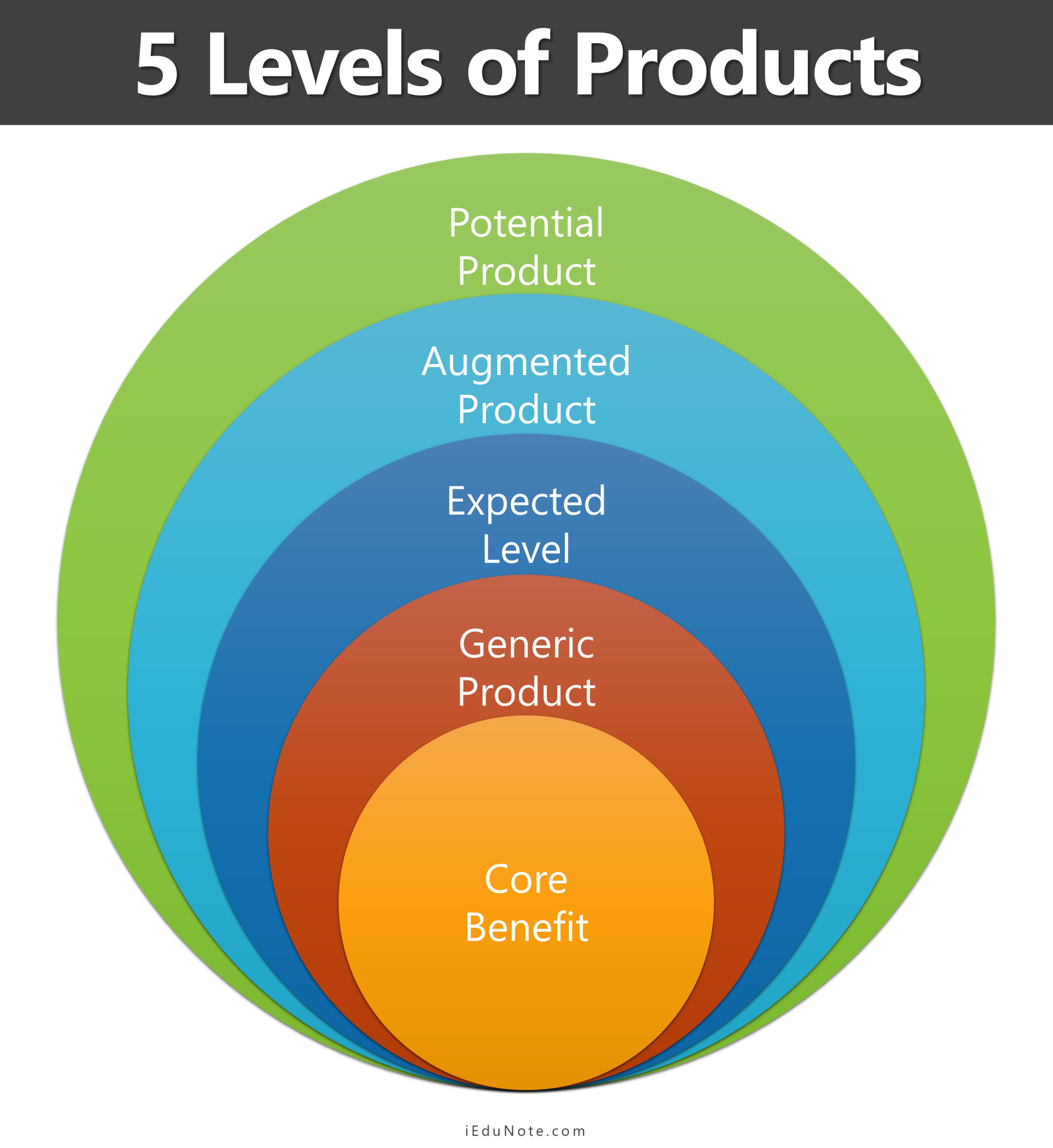 Product Hierarchy Example Of Different Product Levels And Models - Photos