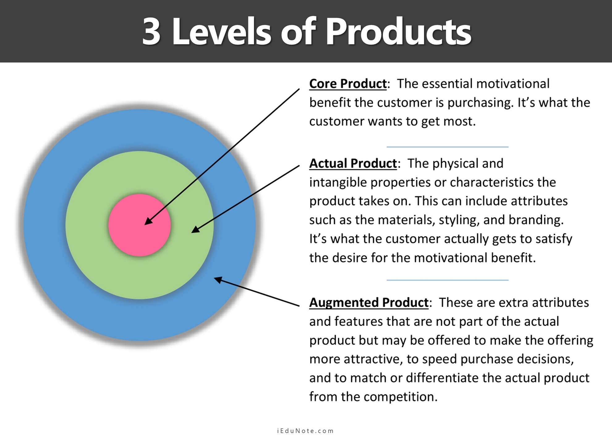 3 Levels of Products 3 Levels of Products