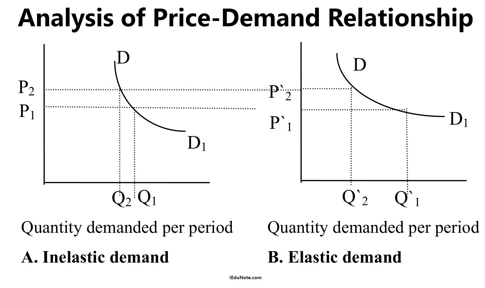 analysis of price demand relationship