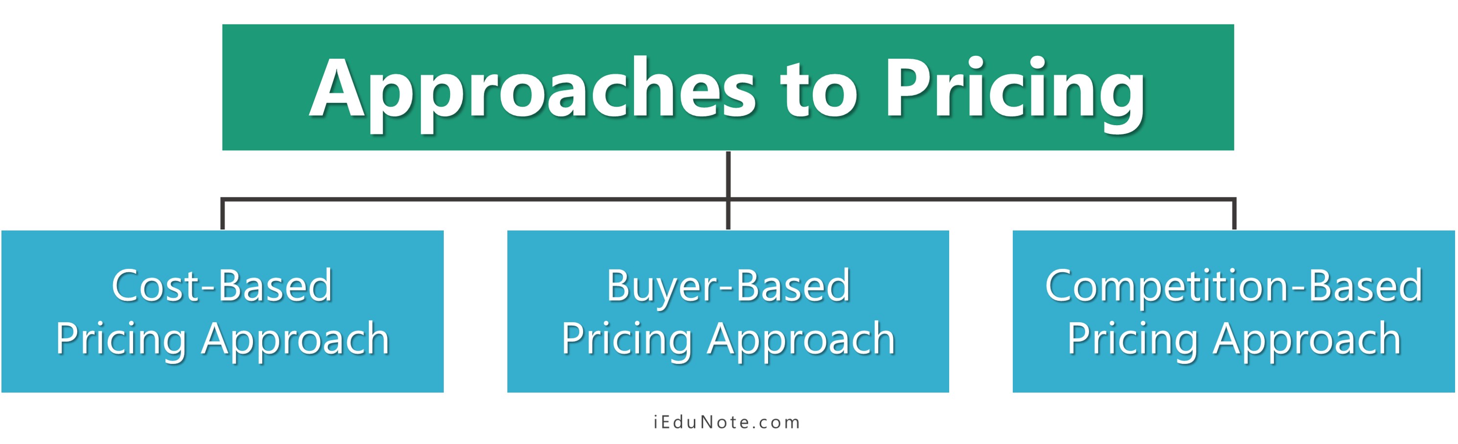 Approaches to Pricing