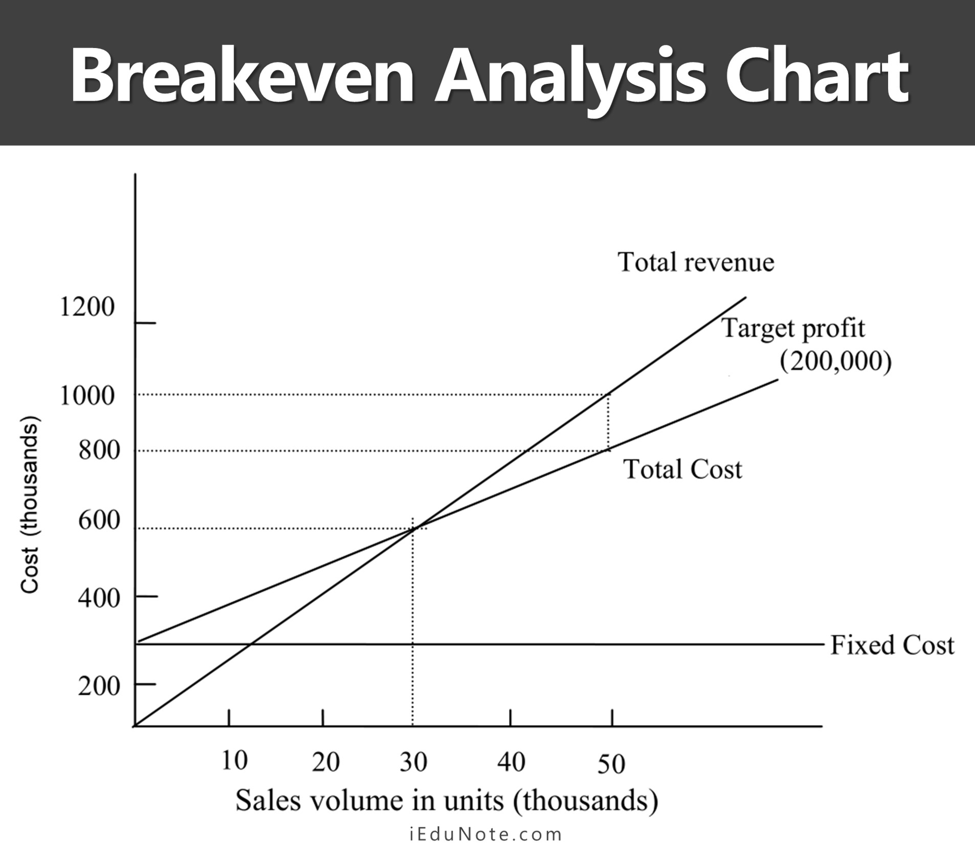 breakeven analysis chart