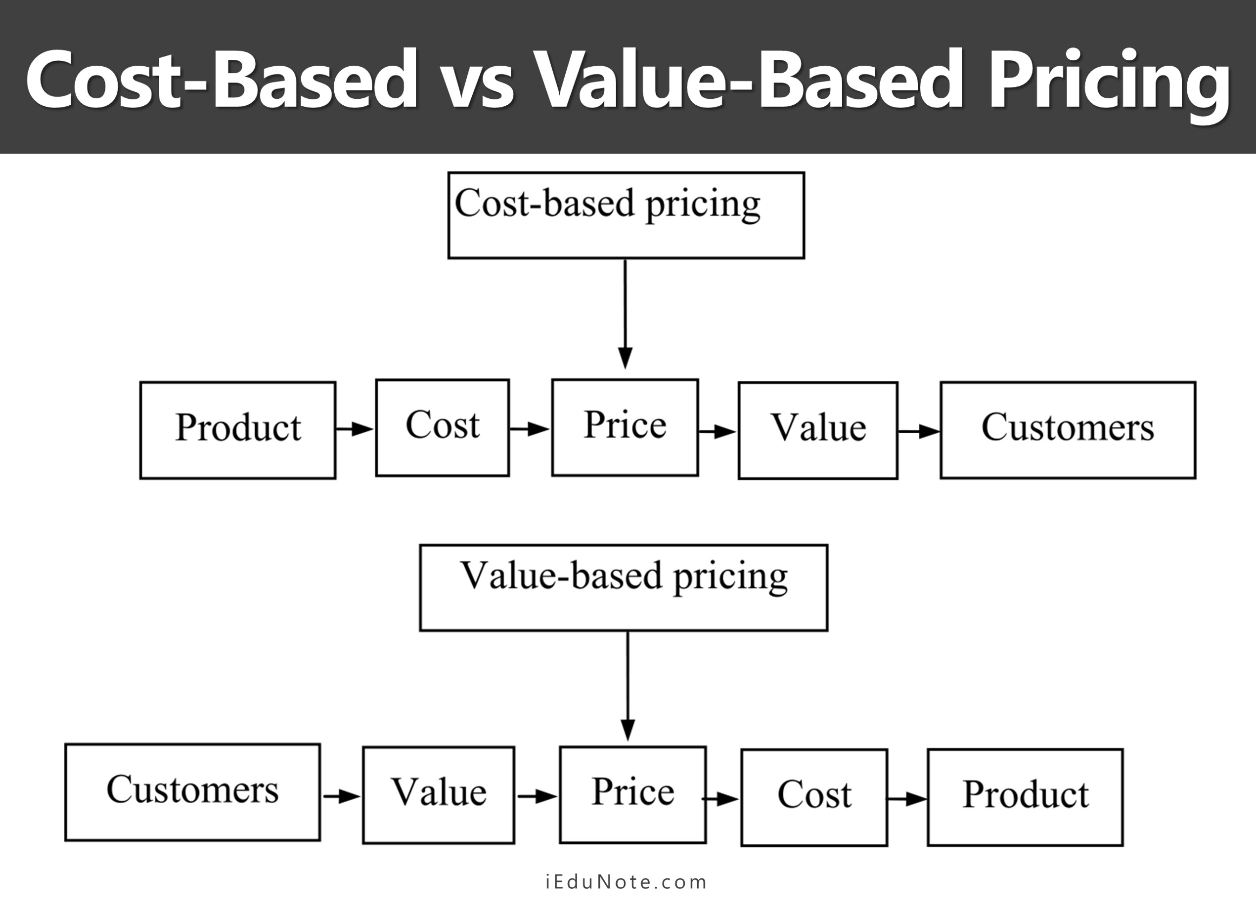 Cost-Based vs Value-Based Pricing