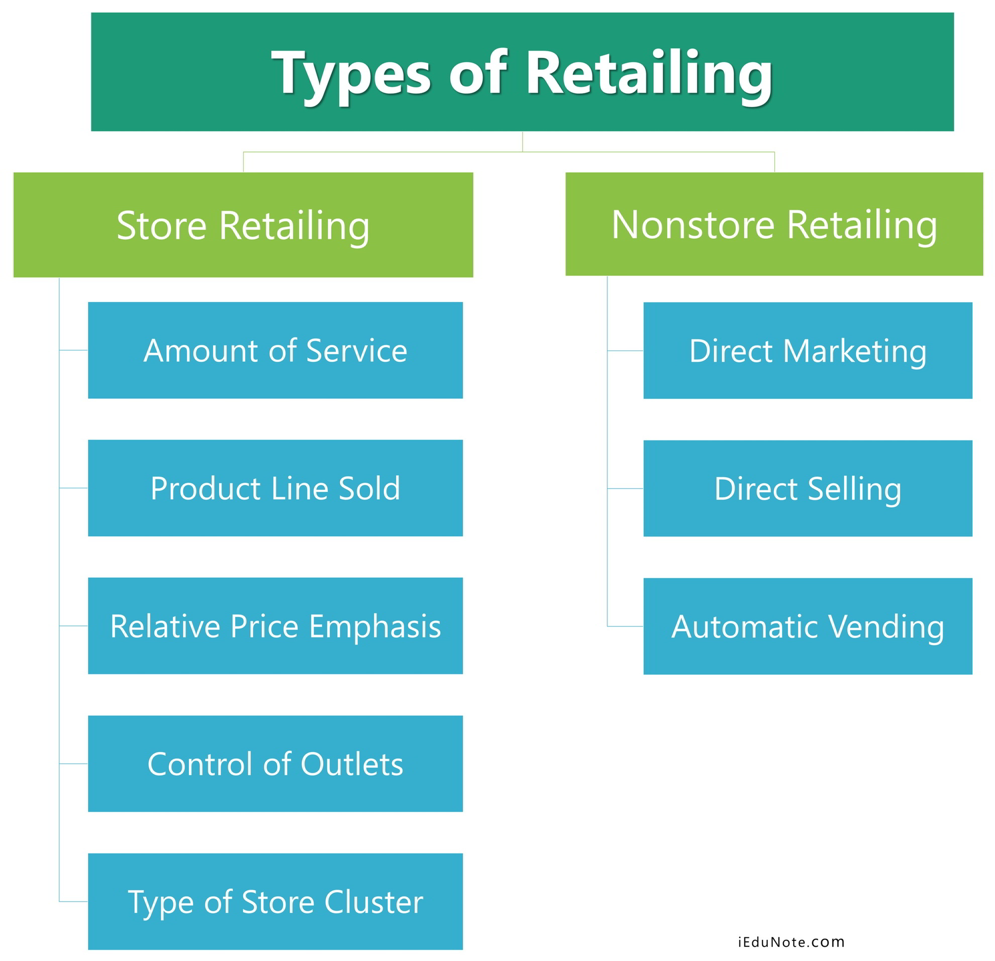 Types of Retailing