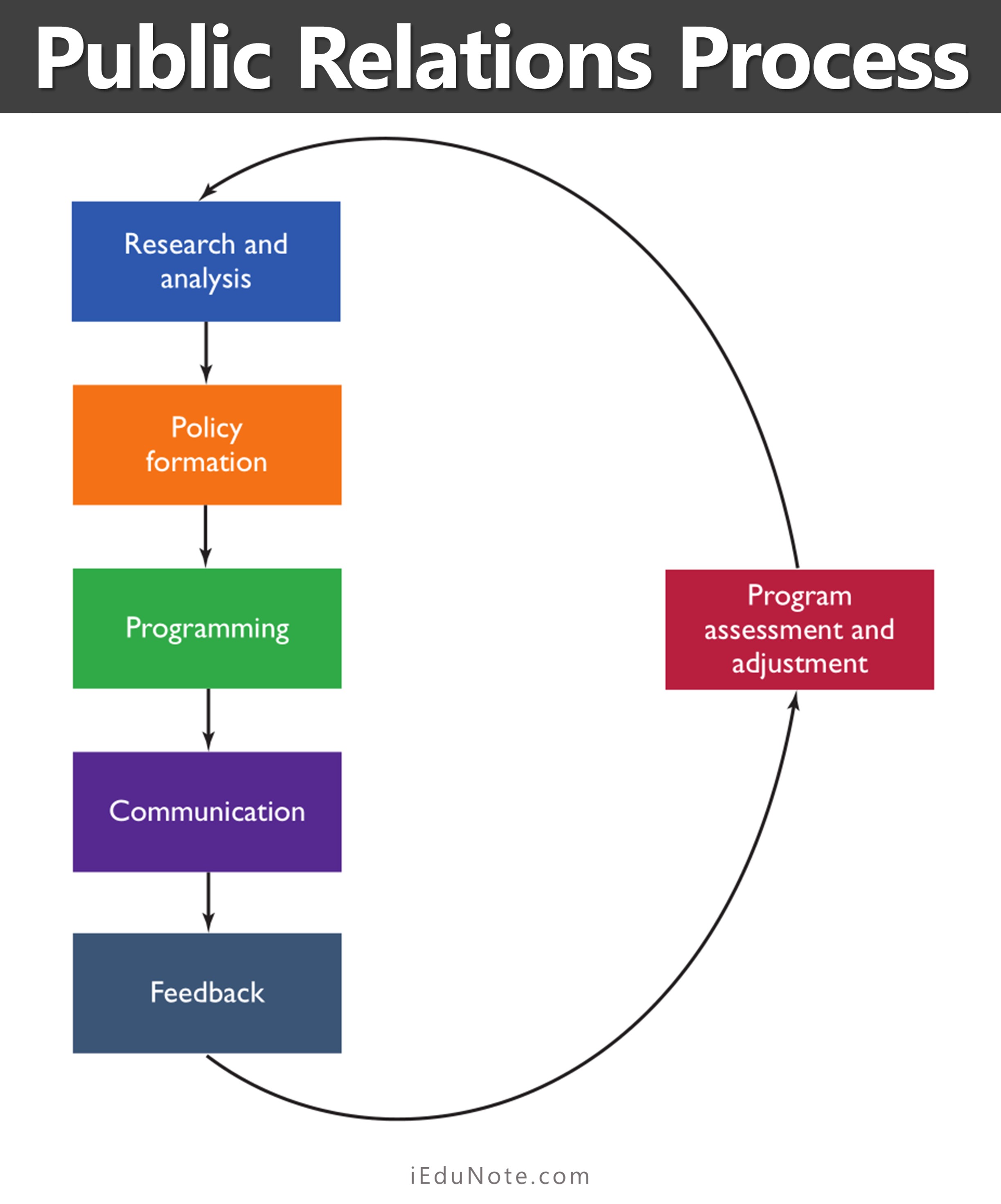 public relations process public relations process