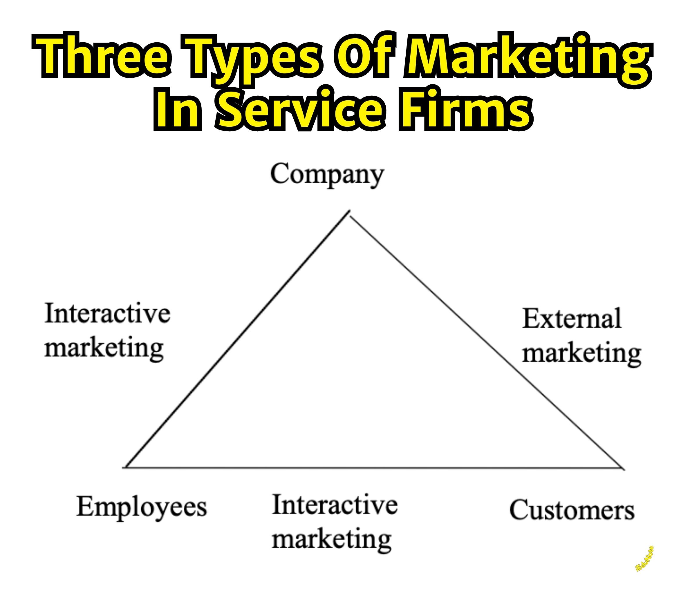 Three Types of Marketing in Service Firms Three Types of Marketing in Service Firms