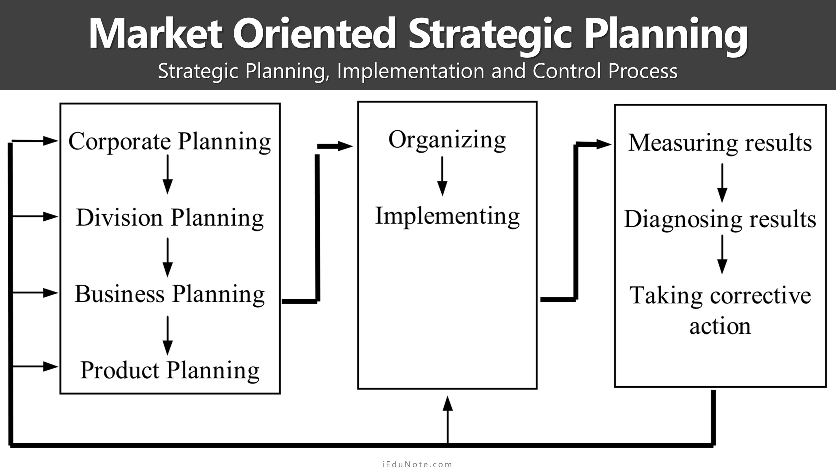 marketing strategic planning, implementation, and control process marketing strategic planning, implementation, and control process