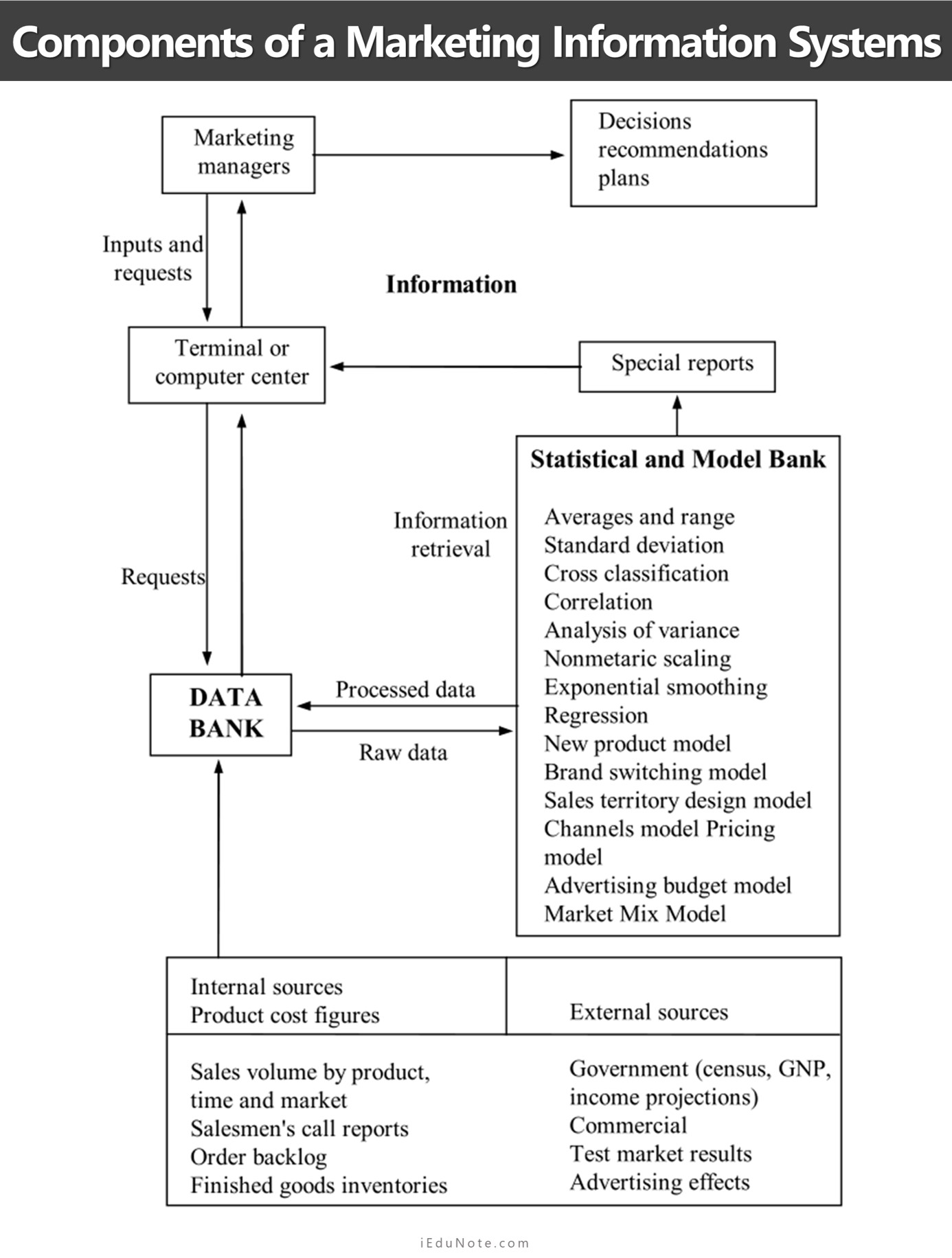 components of marketing information systems components of marketing information systems