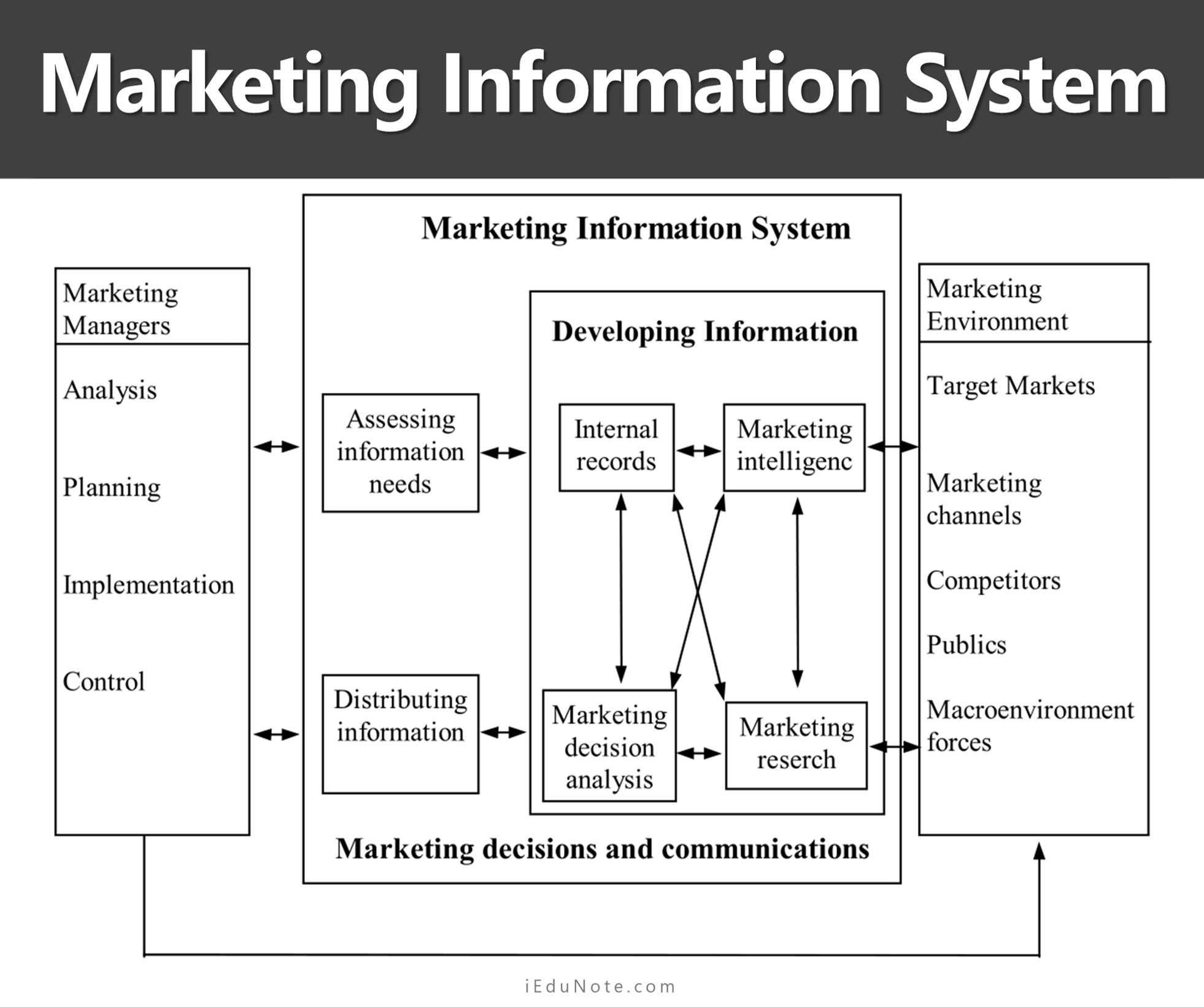 Marketing Information System Diagram Marketing Information System Diagram