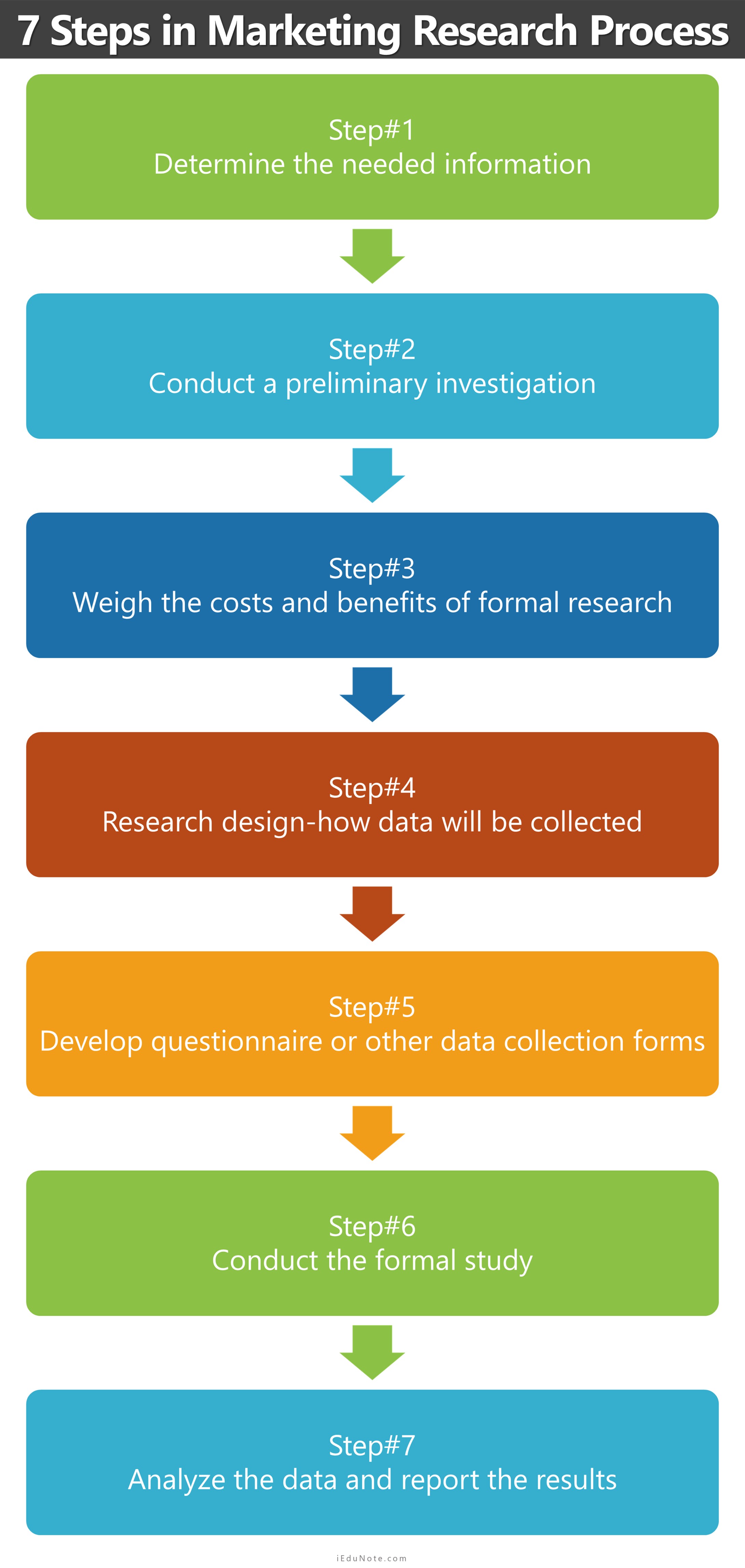 7 Steps in the Marketing Research Process in Details 7 Steps in the Marketing Research Process in Details