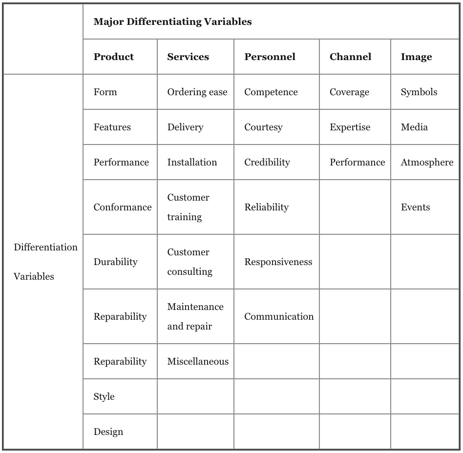 major differentiating variables in Product & Service
