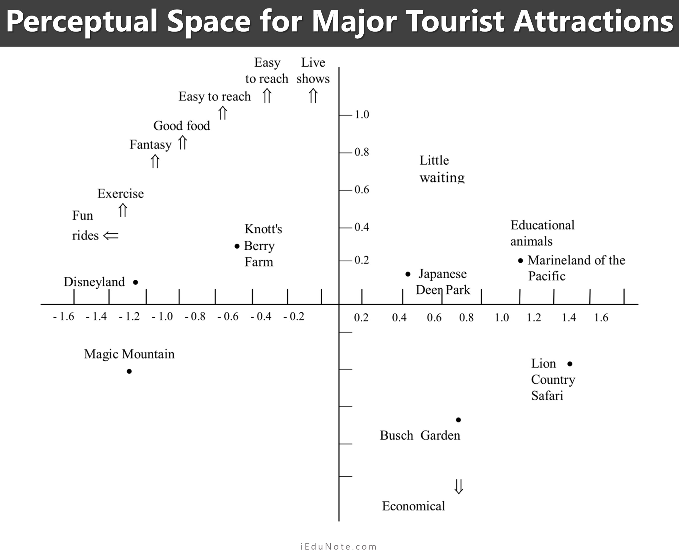 perceptual space for major tourist attractions