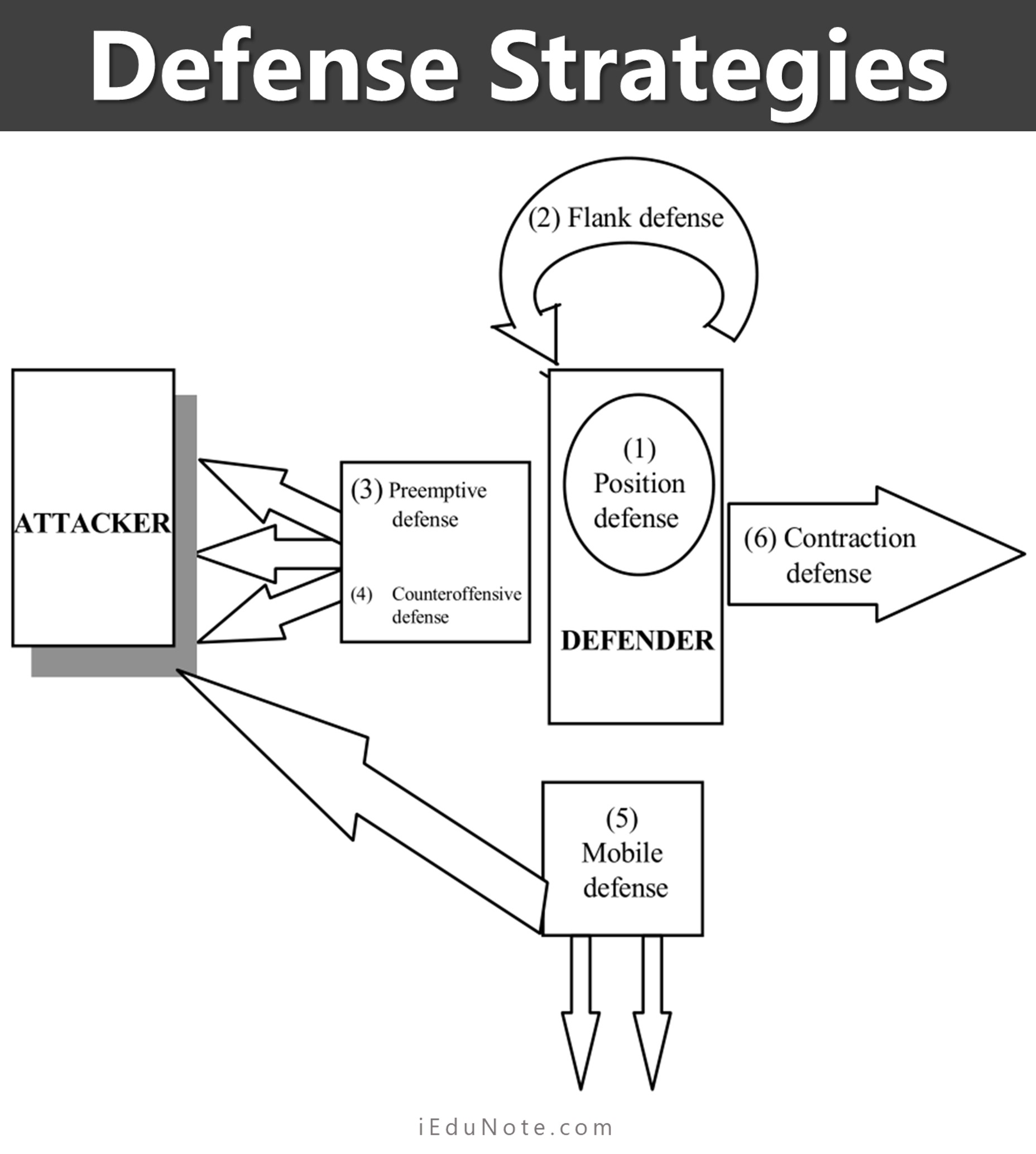 defense strategies