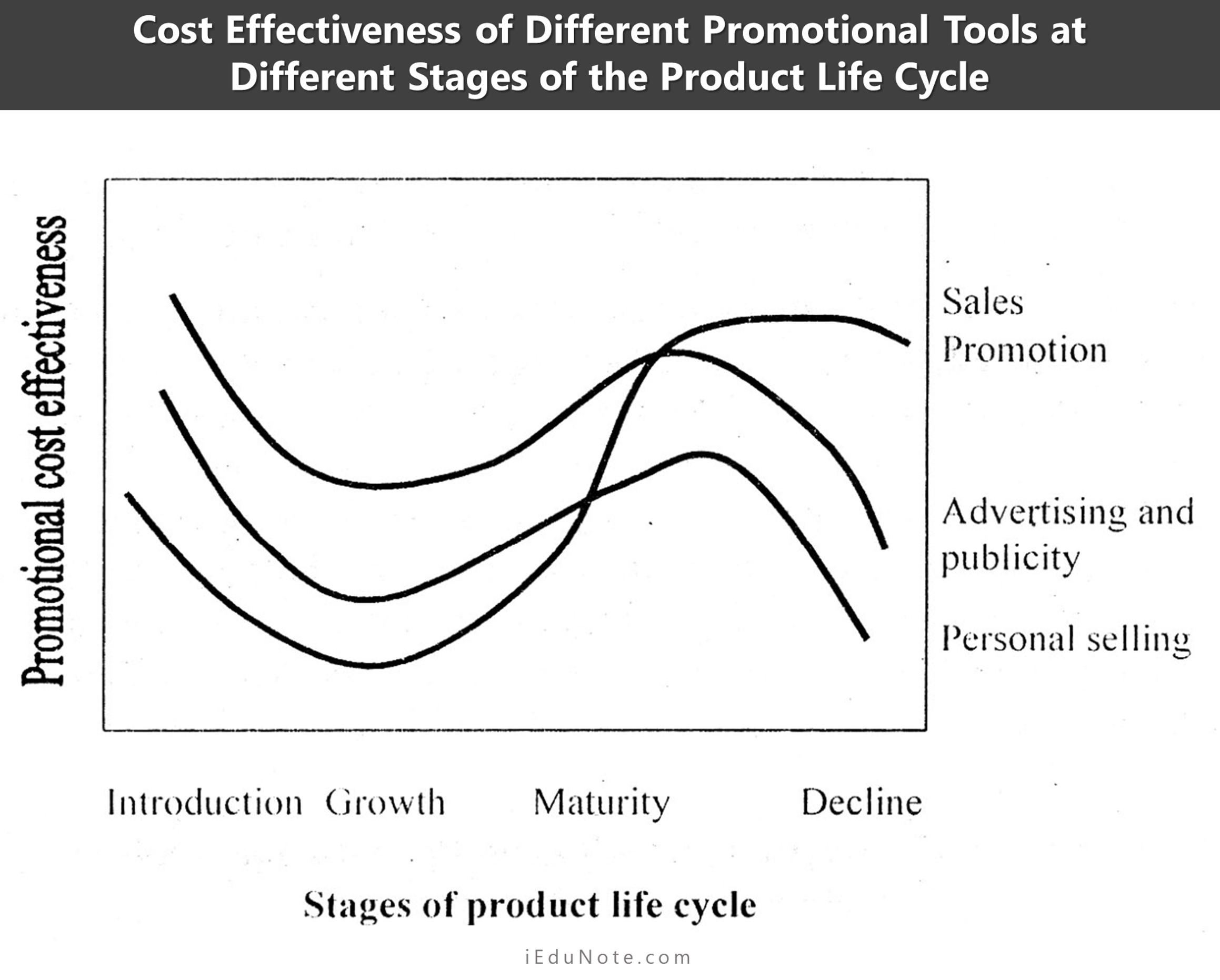 Cost-Effectiveness of Different Promotional Tools at Different Stages of the Product Life Cycle