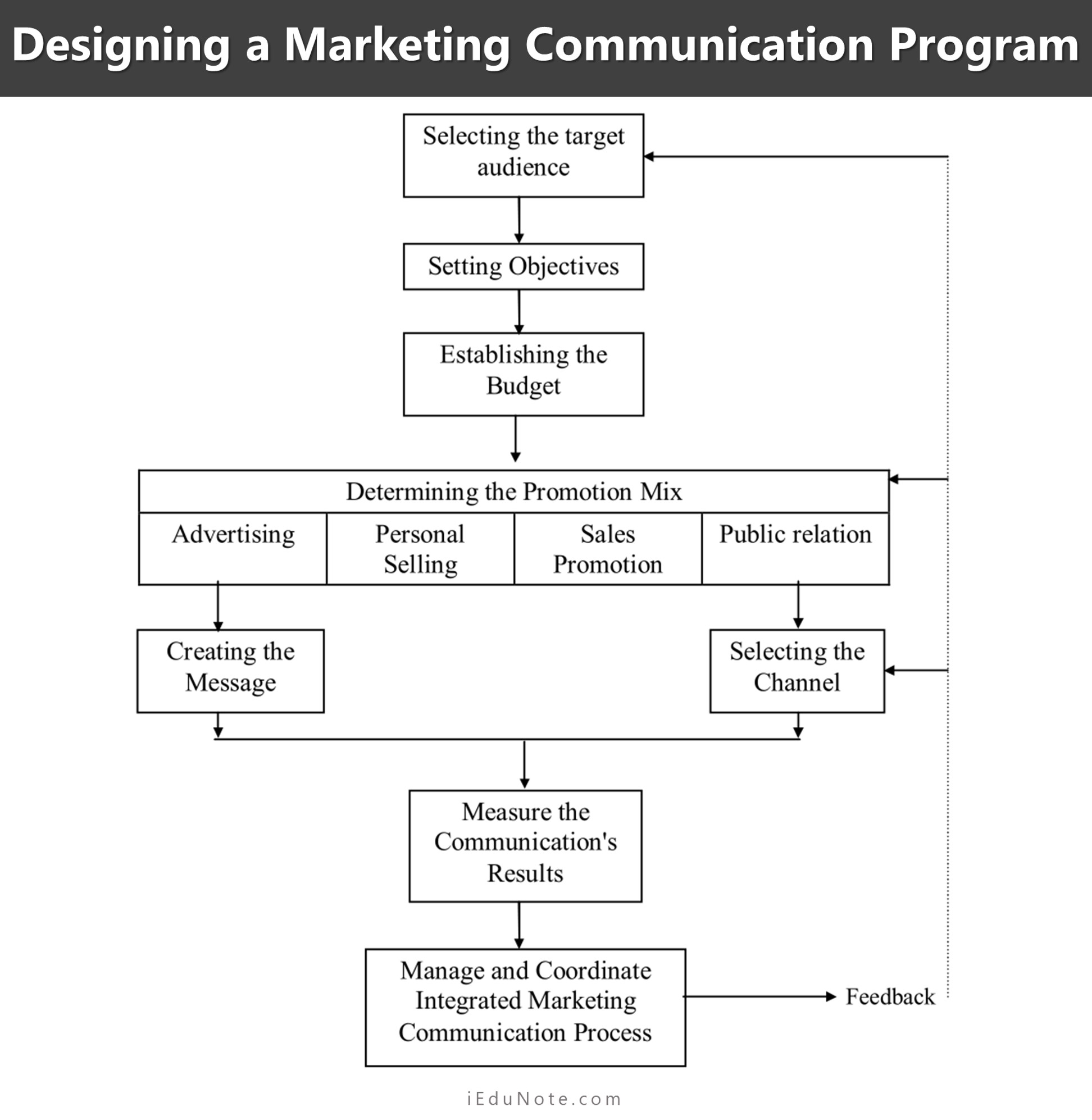 marketing communication program