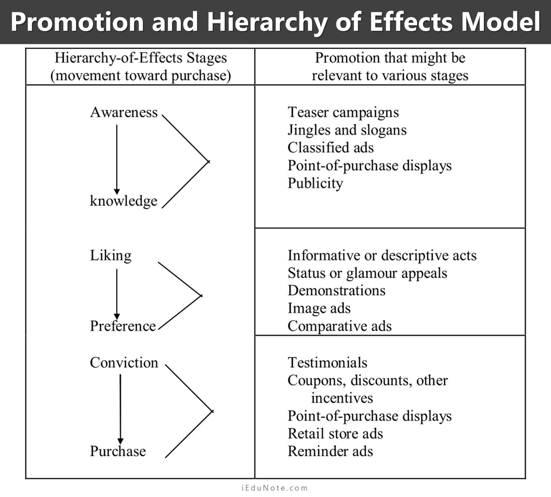 promotion and hierarchy of effects model