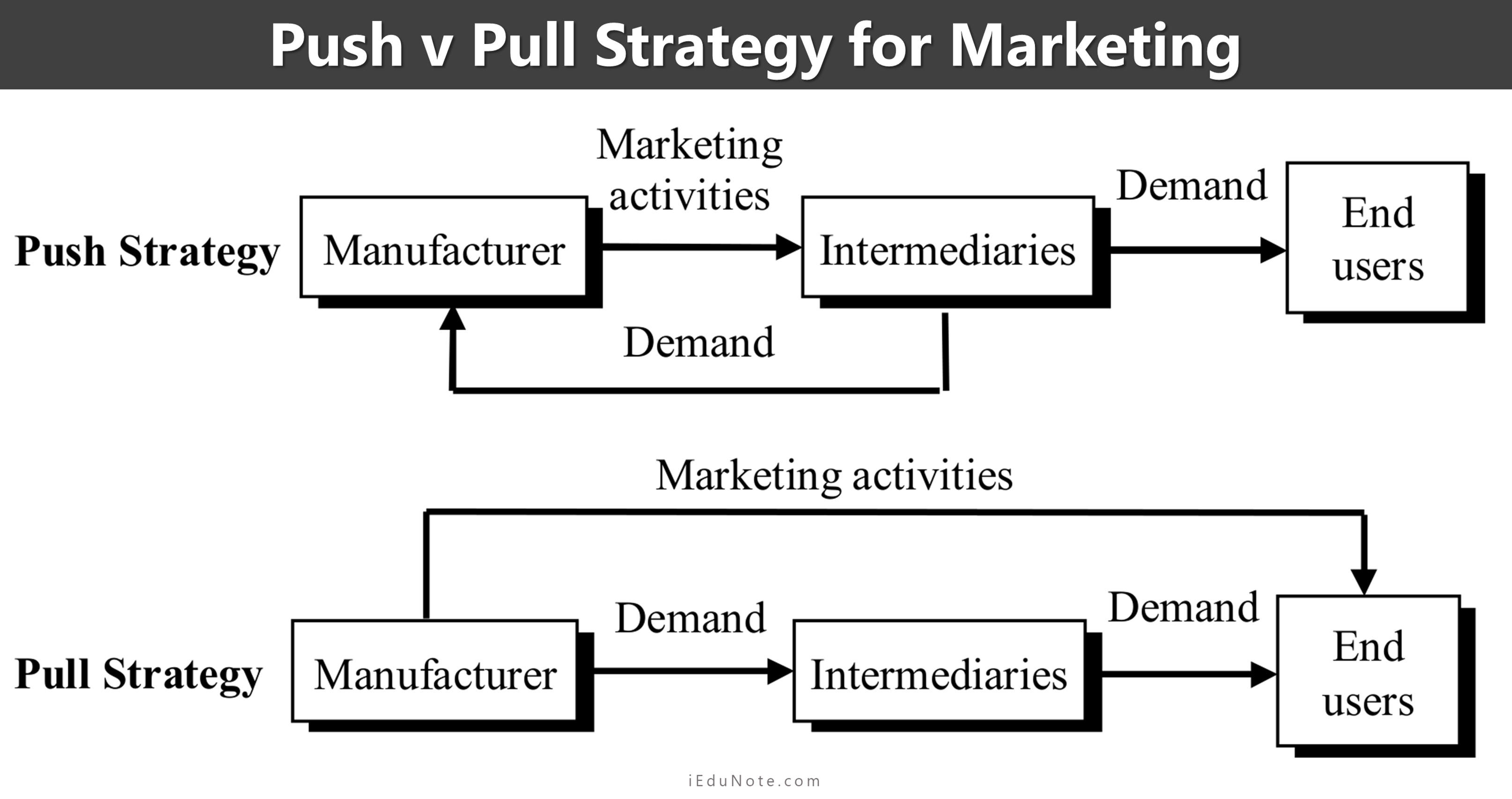 Push v Pull Strategy for Marketing
