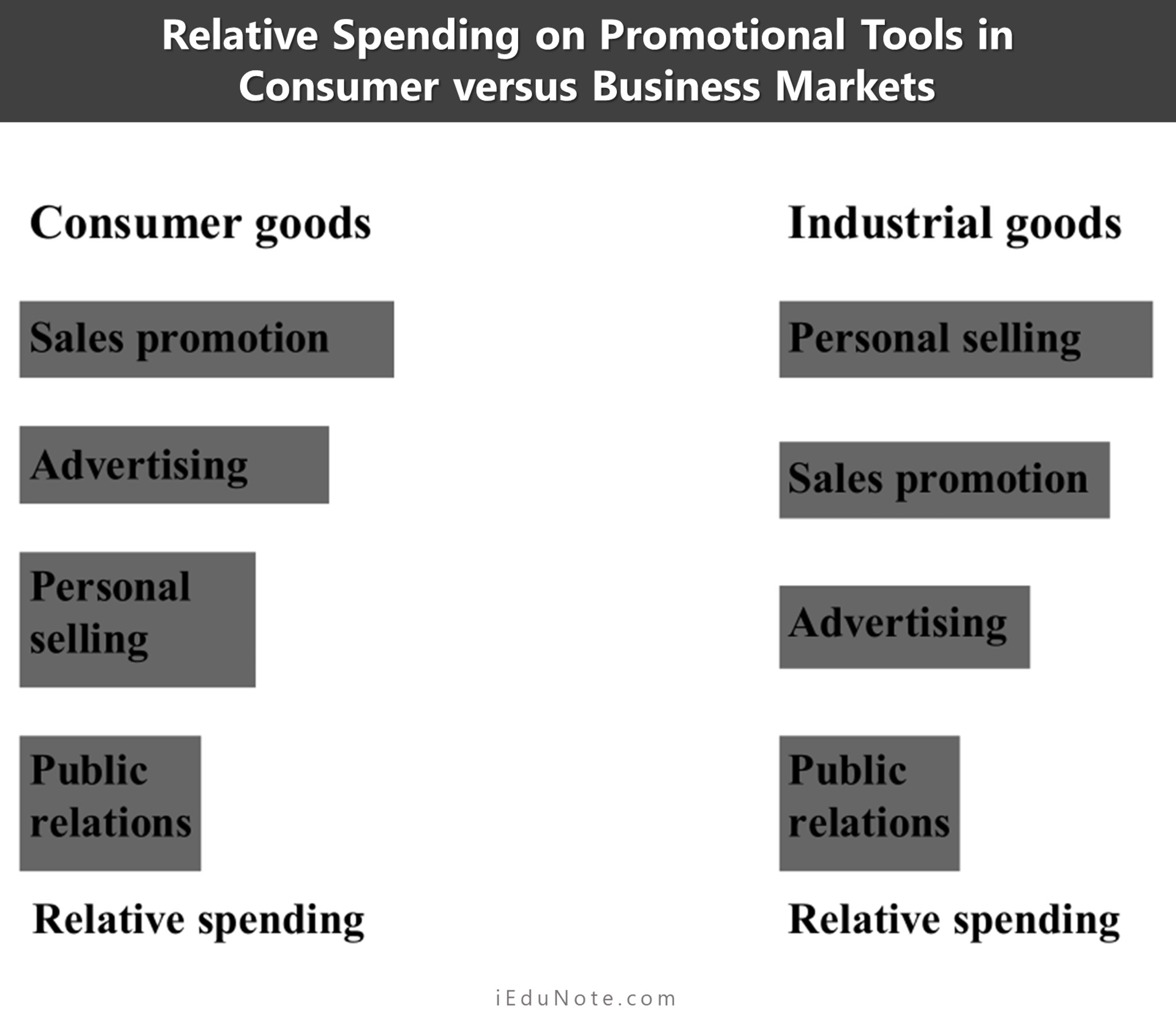 Relative Spending on Promotional Tools in Consumer versus Business Markets