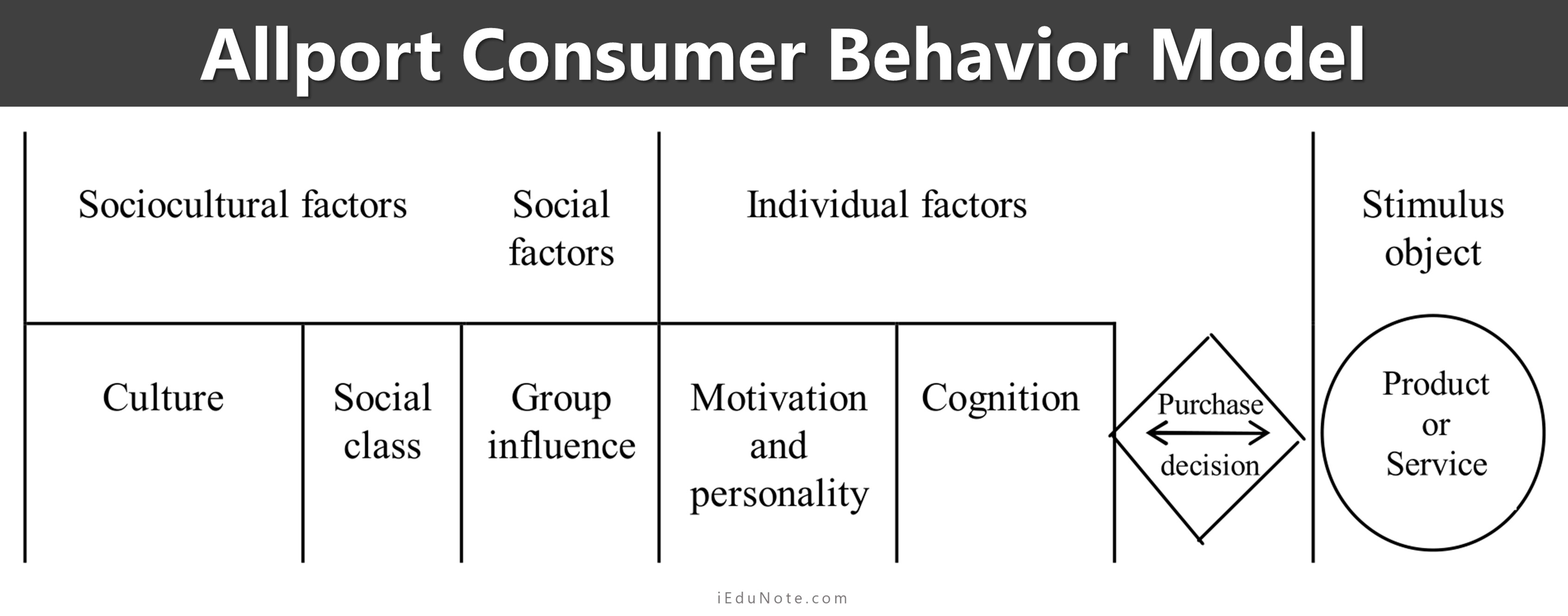 Allport Consumer Behavior Model