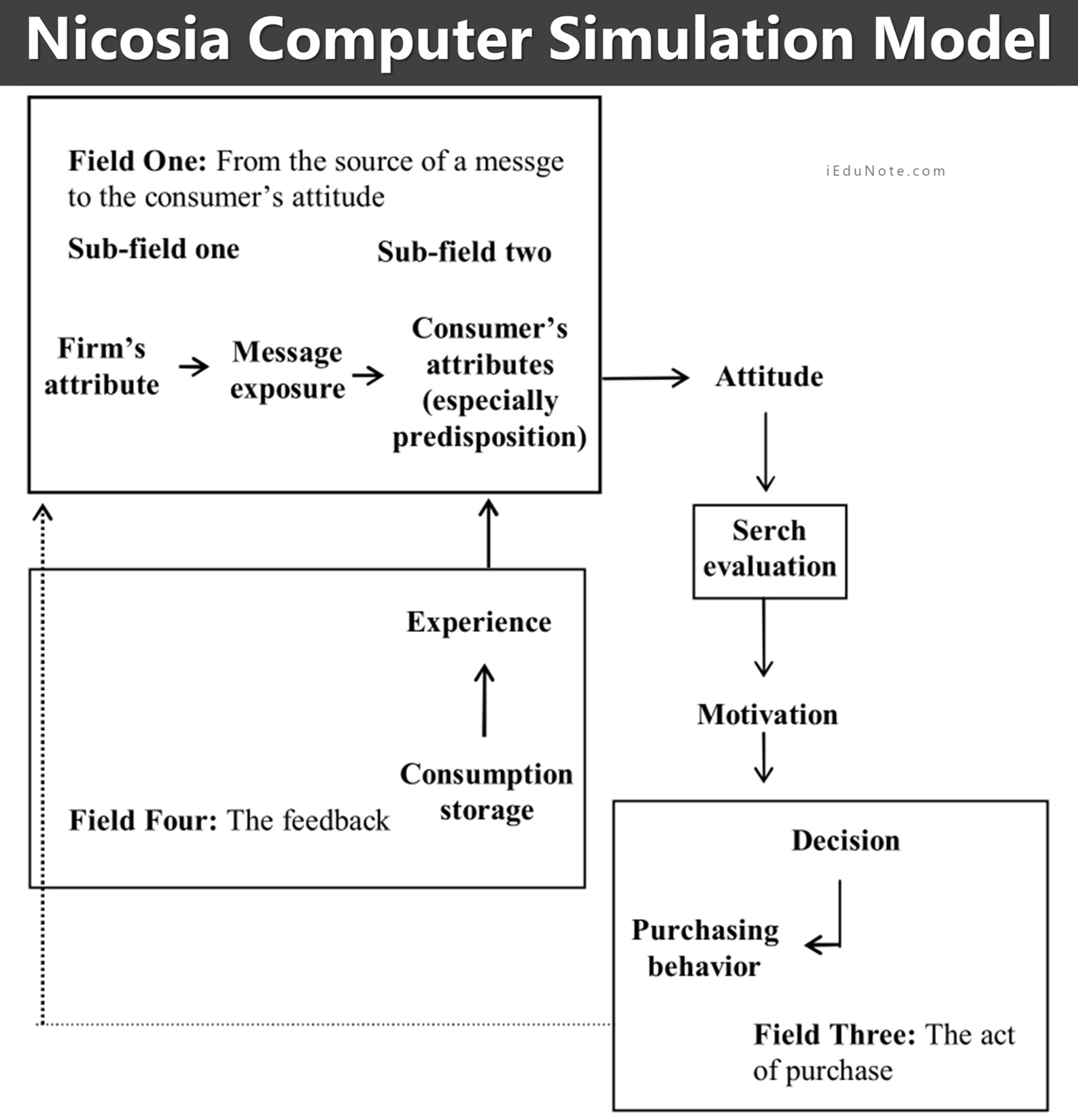 Nicosia Computer Simulation Model