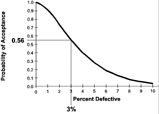 Acceptance Sampling