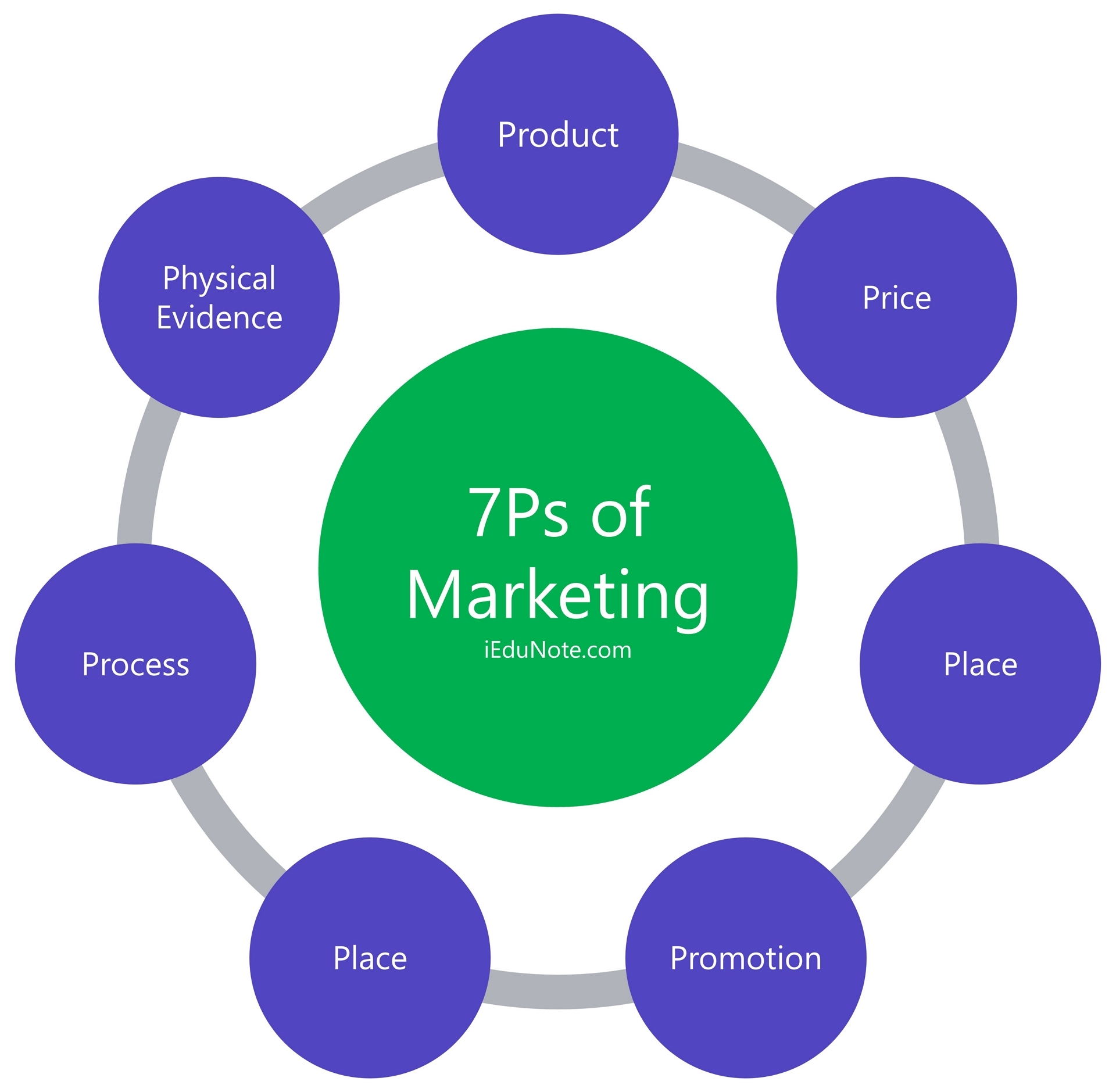elements of 7ps of marketing