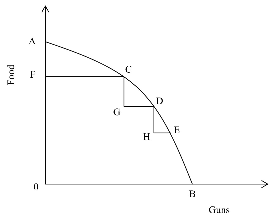 production possibility curve and opportunity cost 1 production possibility curve and opportunity cost 1