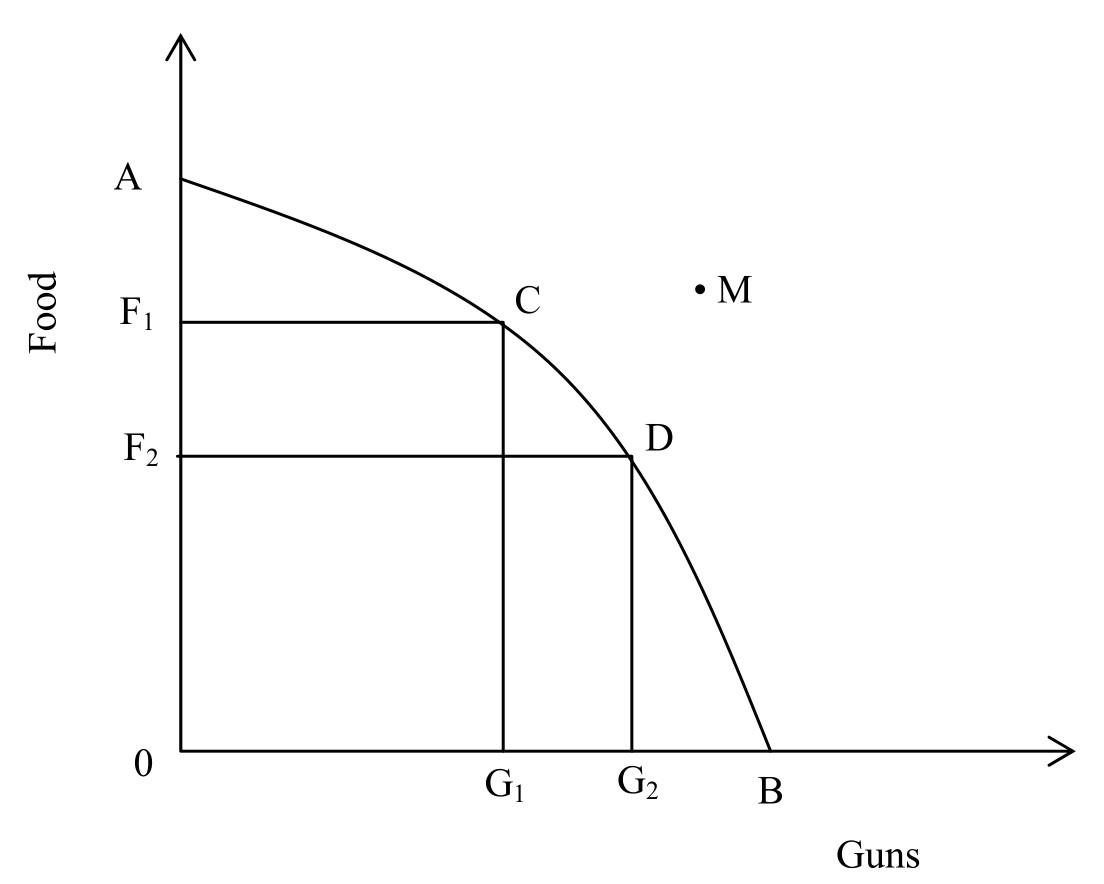 production possibility curve and opportunity cost 2 production possibility curve and opportunity cost 2