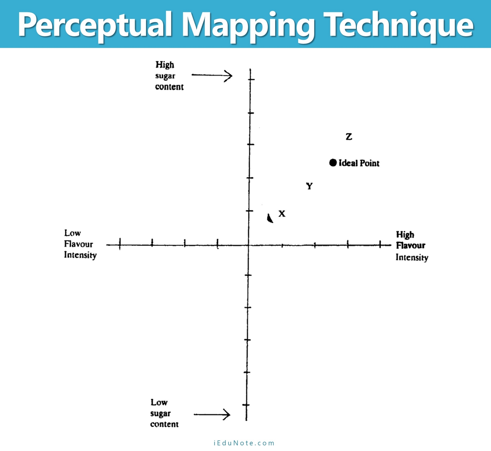 Perceptual Mapping Technique