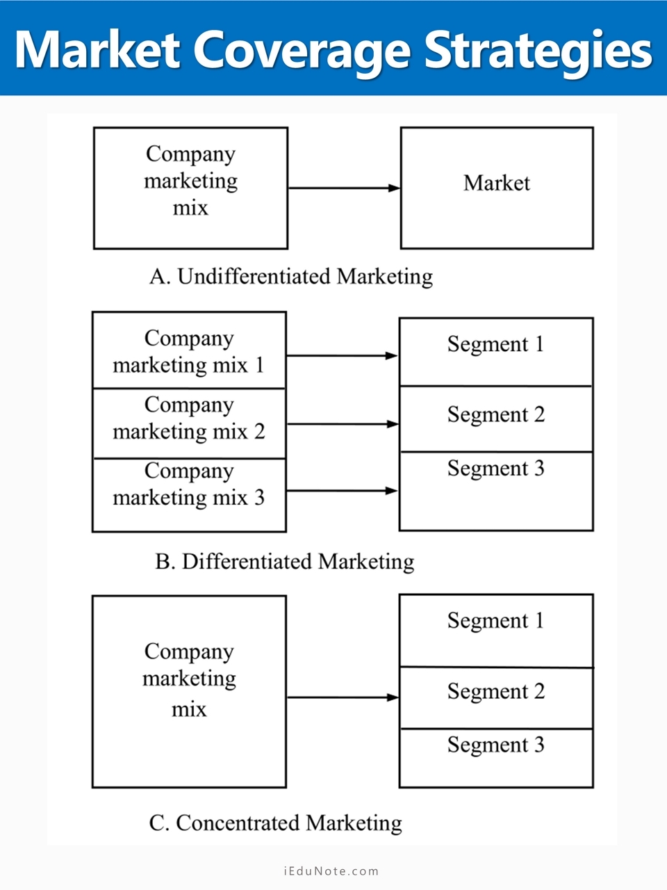 Market Coverage Strategies
