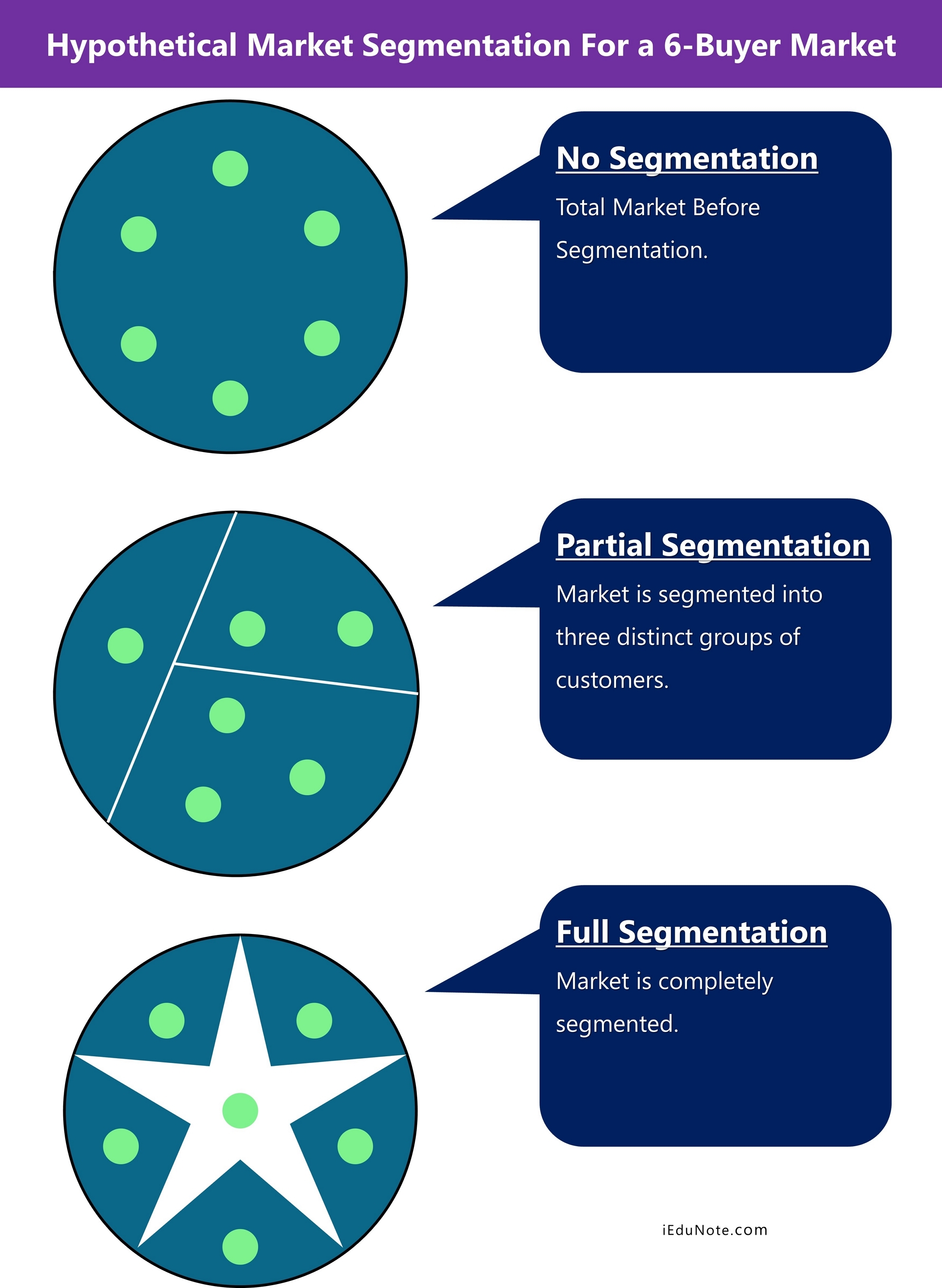 hypothetical market segmentation for a 6-buyer market hypothetical market segmentation for a 6-buyer market